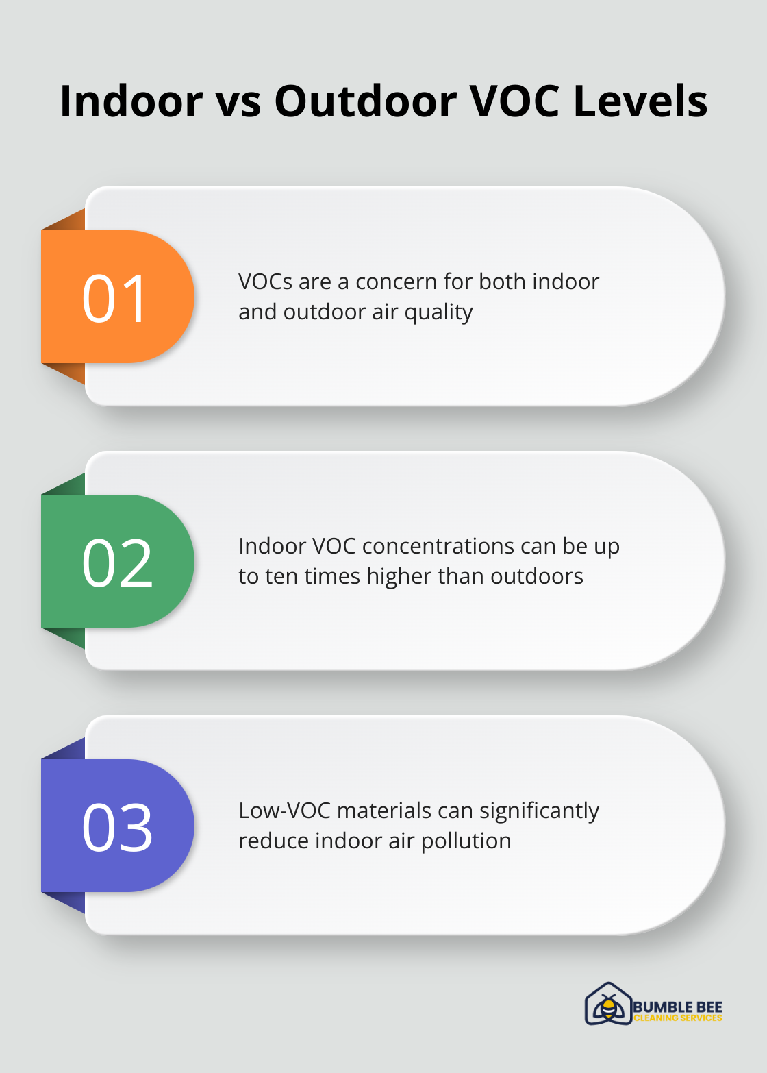 Chart showing VOC levels indoors can be up to ten times higher than outdoors