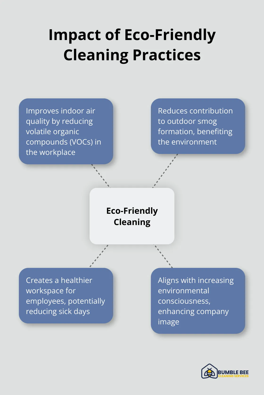 Hub and spoke chart showing the impact of eco-friendly cleaning practices on indoor air quality, outdoor air quality, and employee health - Commercial cleaners
