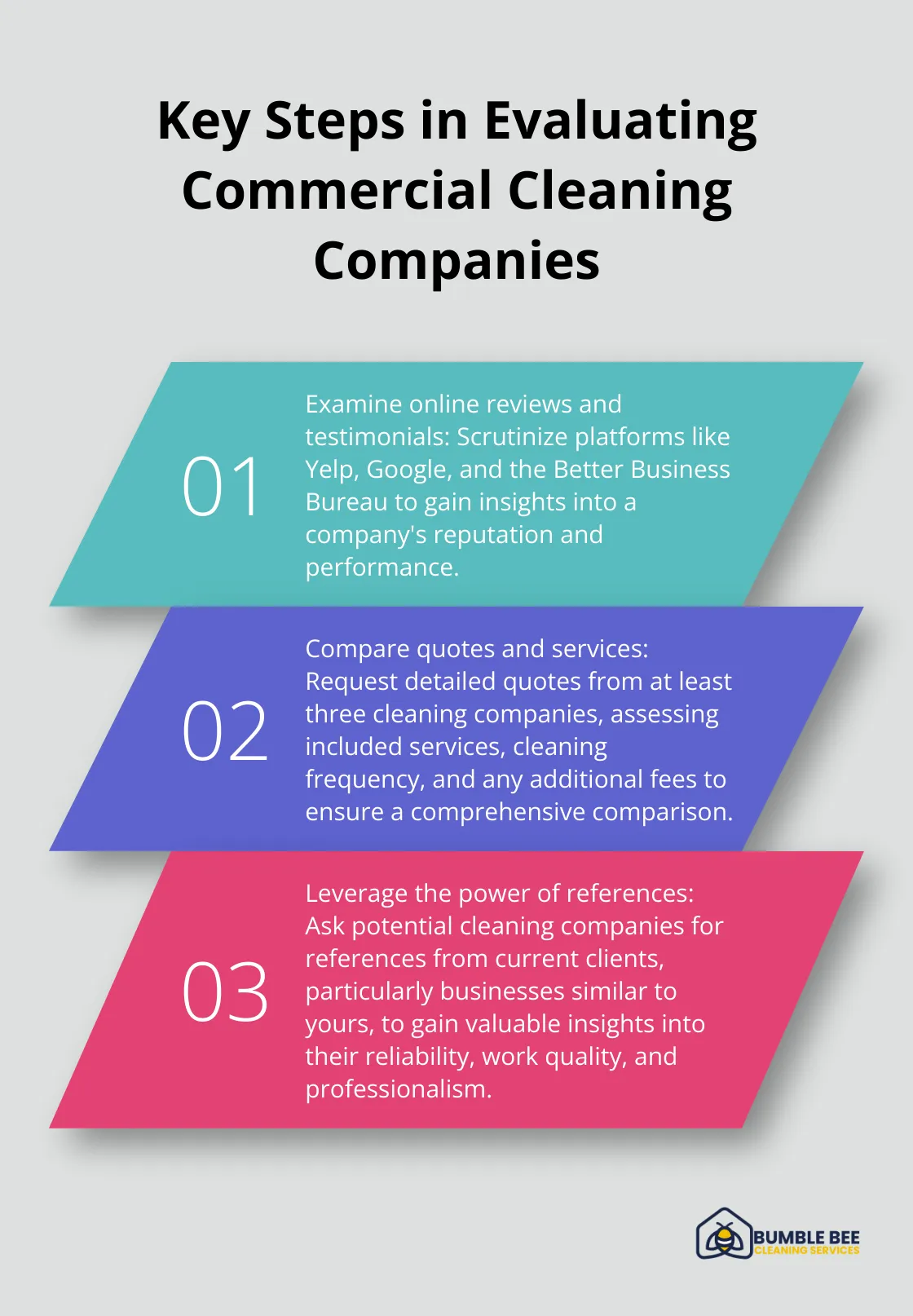 Ordered list chart showing three key steps in evaluating commercial cleaning companies: examining reviews, comparing quotes, and checking references