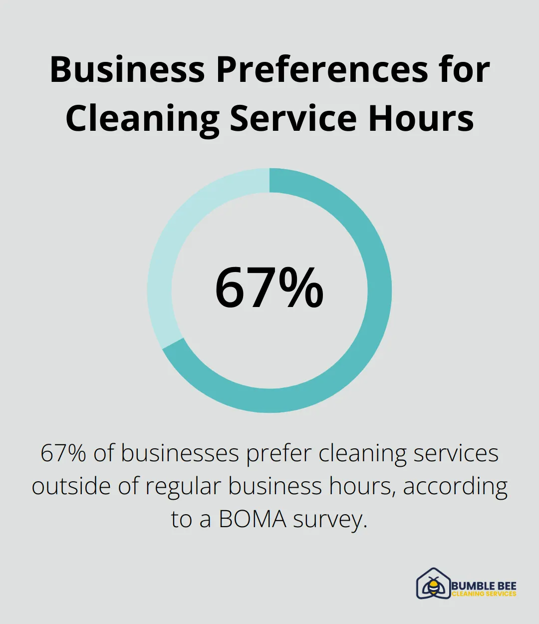 Percentage chart showing that 67% of businesses prefer cleaning services outside of regular business hours - Commercial cleaners