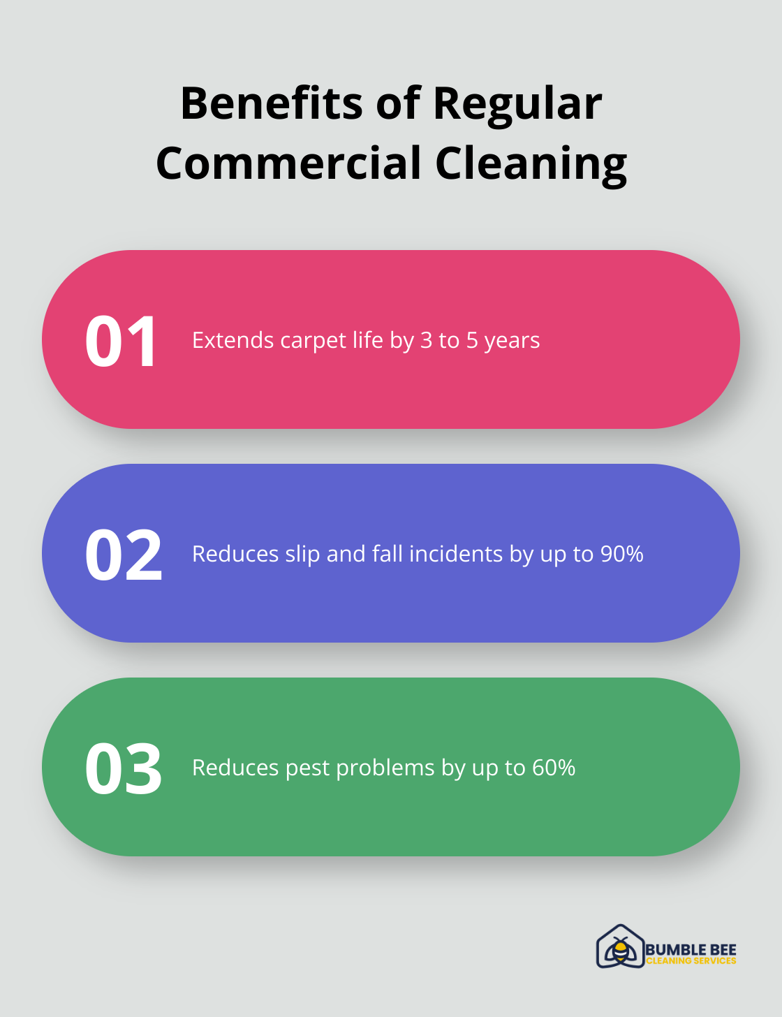 Three key benefits of regular commercial cleaning: extended carpet life, reduced slip and fall incidents, and reduced pest problems - Commercial cleaning standards