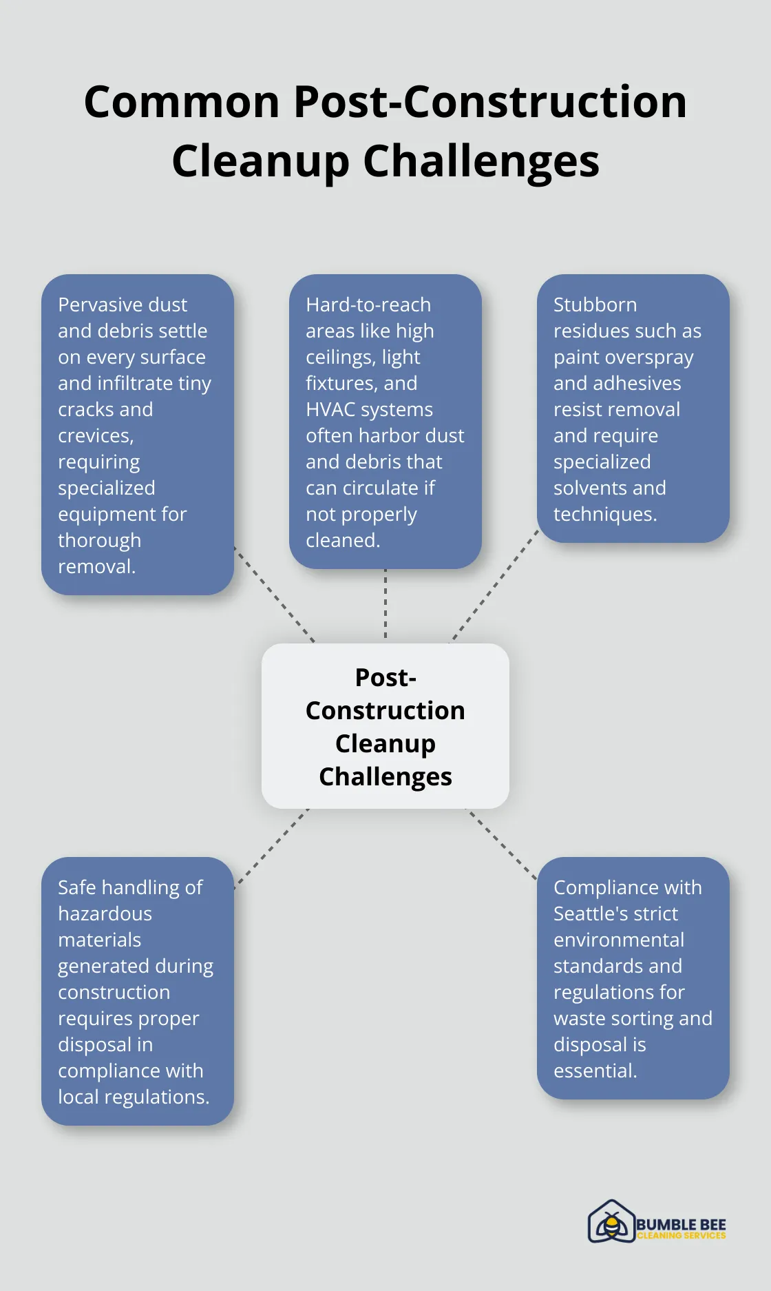 Hub and spoke chart illustrating five common challenges in post-construction cleanup: pervasive dust and debris, hard-to-reach areas, stubborn residues, hazardous materials, and regulatory compliance - Commercial cleanup services