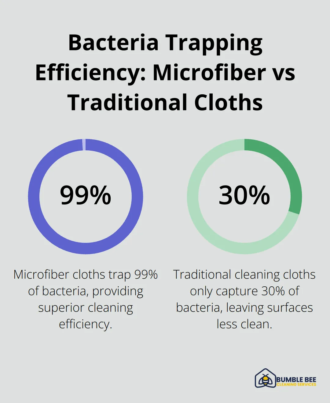 Chart comparing bacteria trapping efficiency of microfiber cloths (99%) to traditional cleaning cloths (30%)