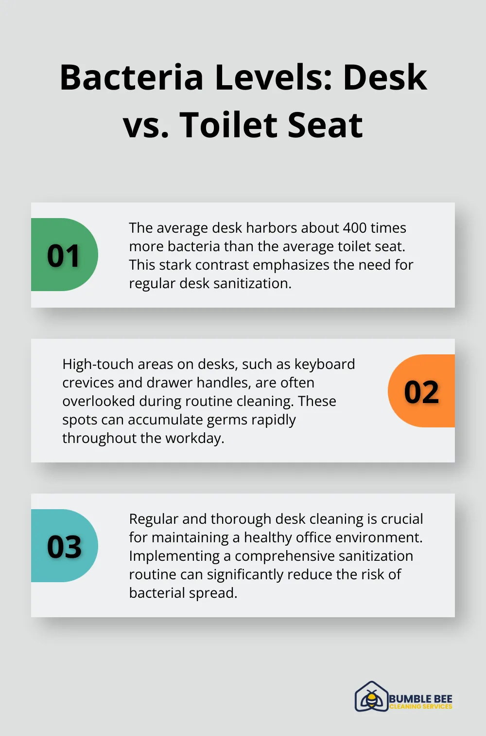 Chart comparing bacteria levels on desks and toilet seats, highlighting the surprising difference - Commercial sanitization