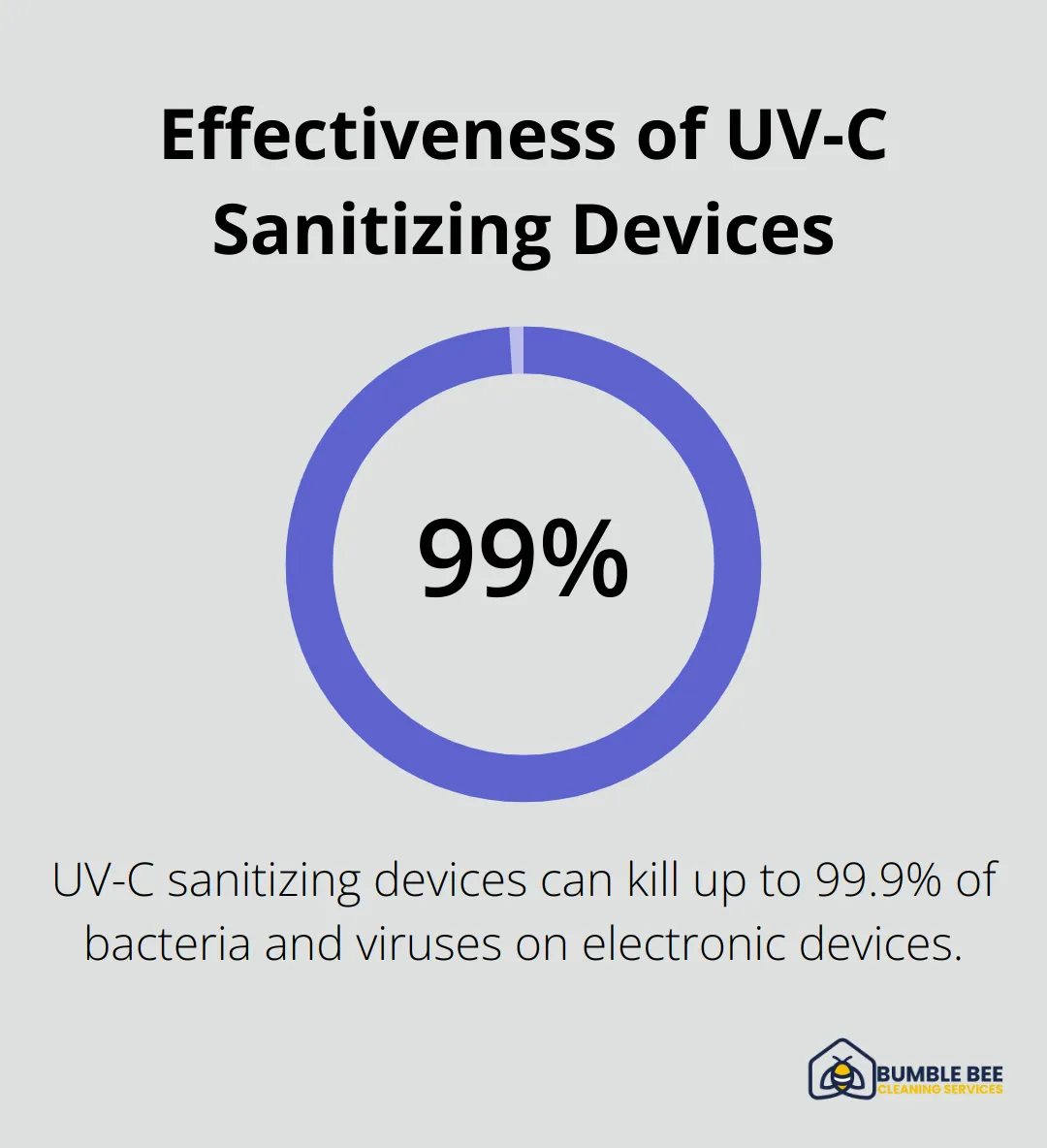 Chart showing UV-C sanitizing devices can eliminate up to 99.9% of bacteria and viruses on electronic devices