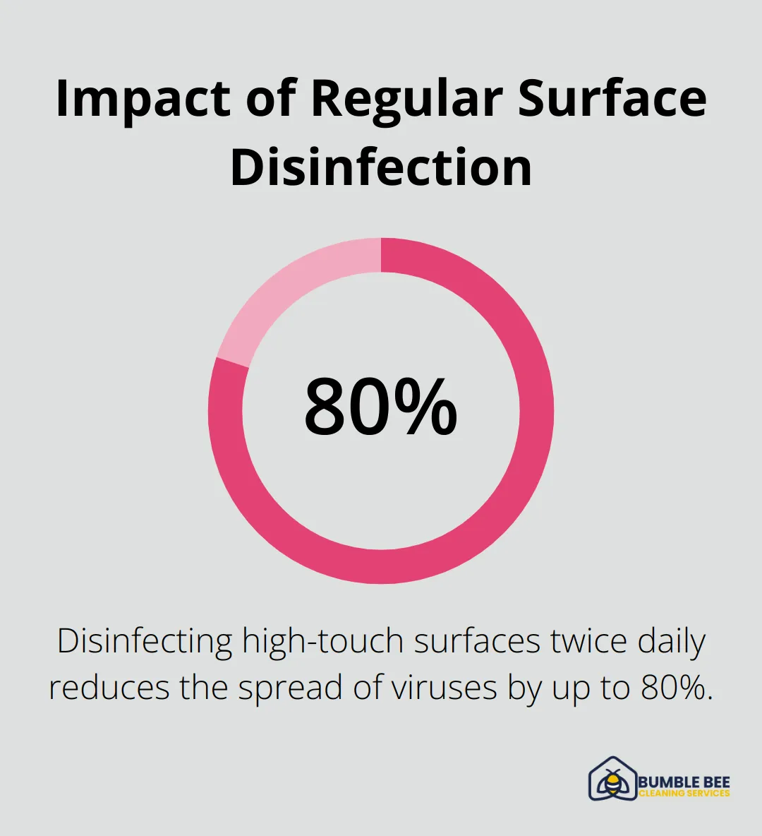 Chart illustrating that disinfecting high-touch surfaces twice daily reduces virus spread by up to 80% - Commercial sanitization