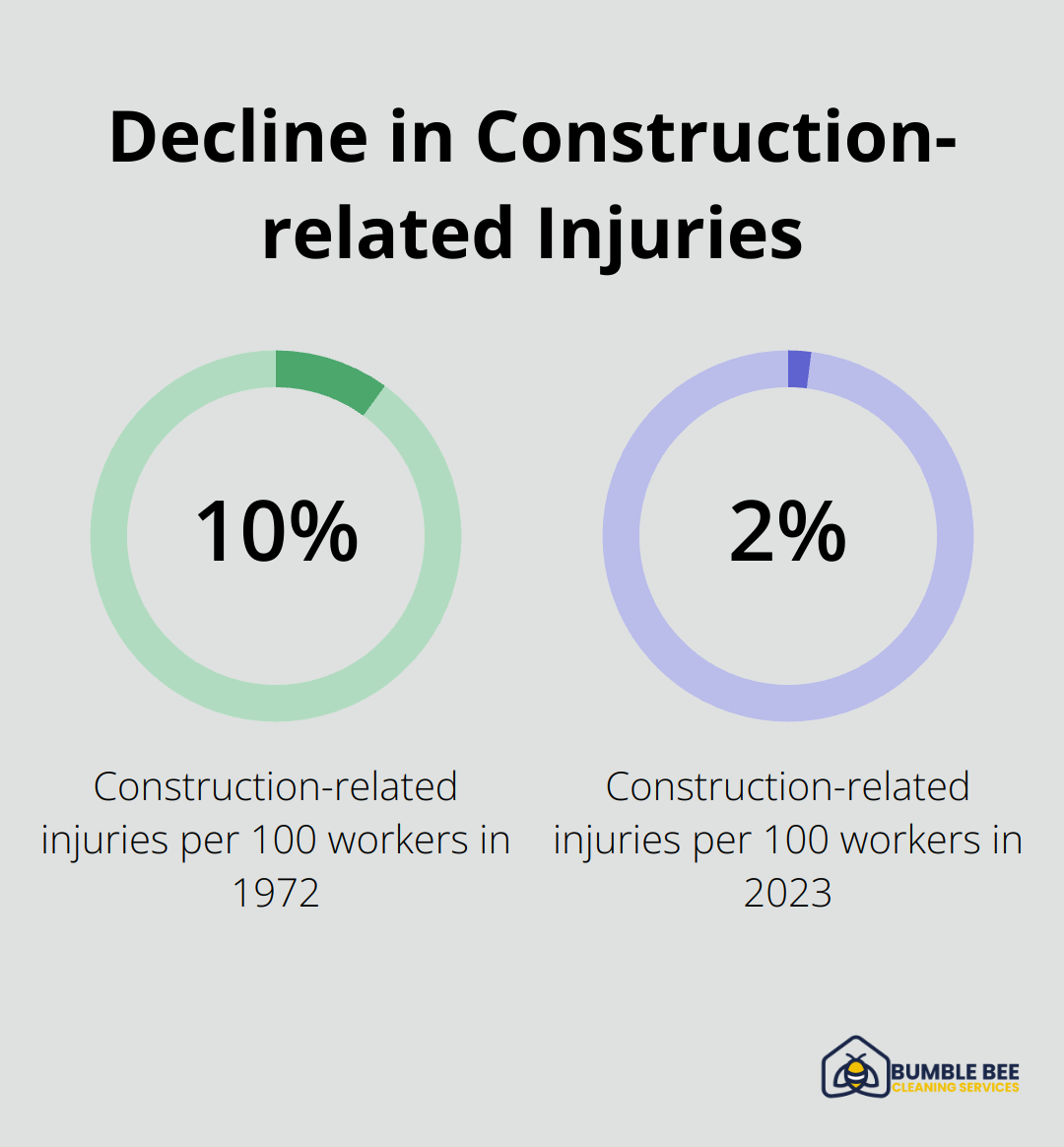 Chart showing decrease in construction-related injuries from 10.9% in 1972 to 2.4% in 2023 - Construction cleanup