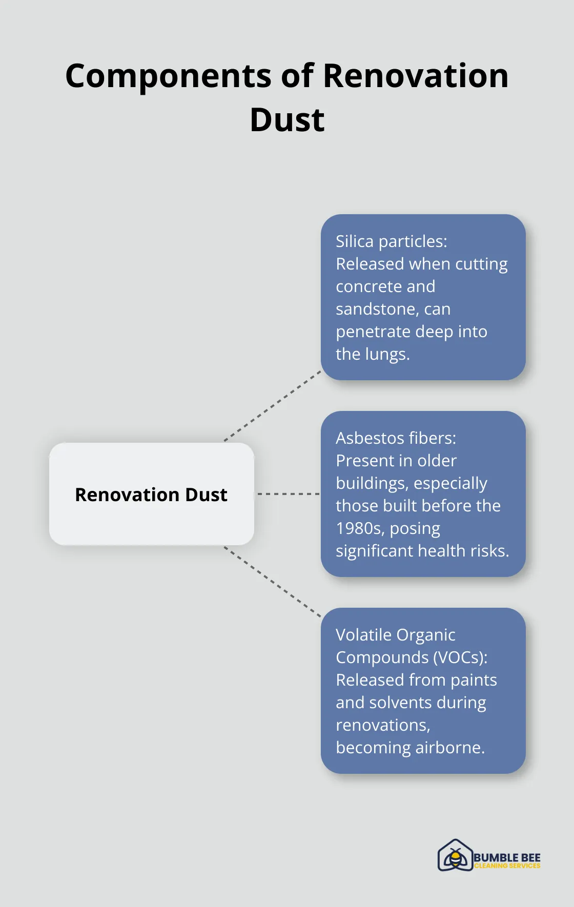A hub and spoke chart showing the main components of renovation dust: Silica particles, Asbestos fibers, and Volatile Organic Compounds (VOCs). - Construction dust removal