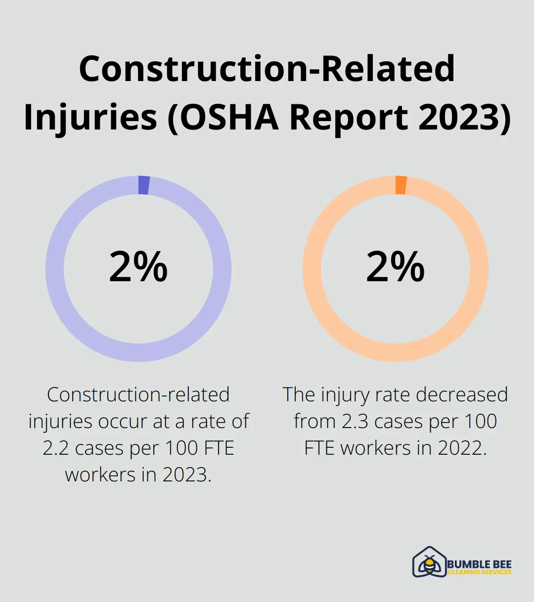 Chart showing the rate of construction-related injuries as 2.2 cases per 100 FTE workers in 2023, compared to 2.3 in 2022 - Construction site cleaning