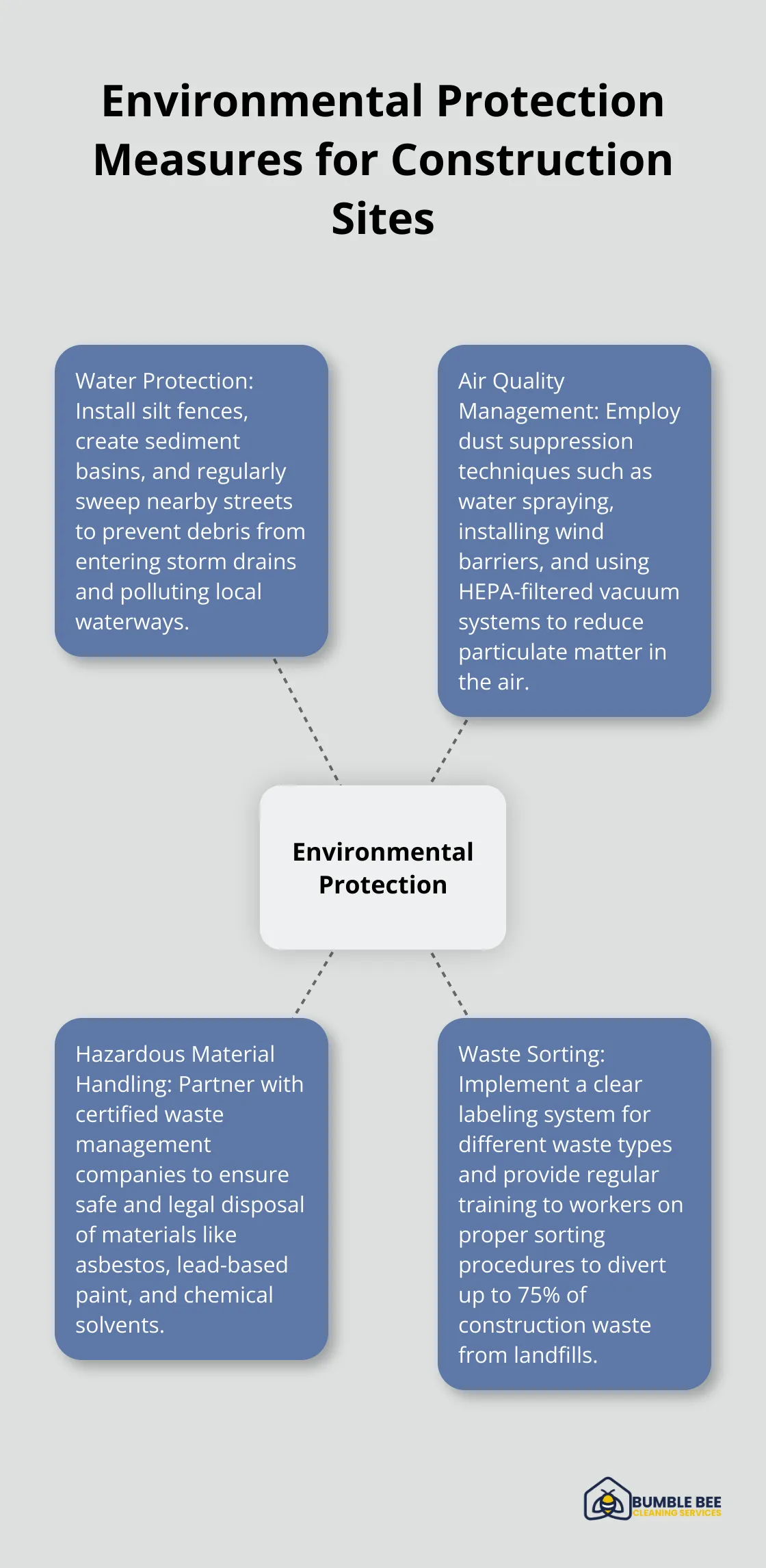 Hub and spoke chart showing key environmental protection measures for construction sites in Seattle, including water protection, air quality management, and hazardous material handling