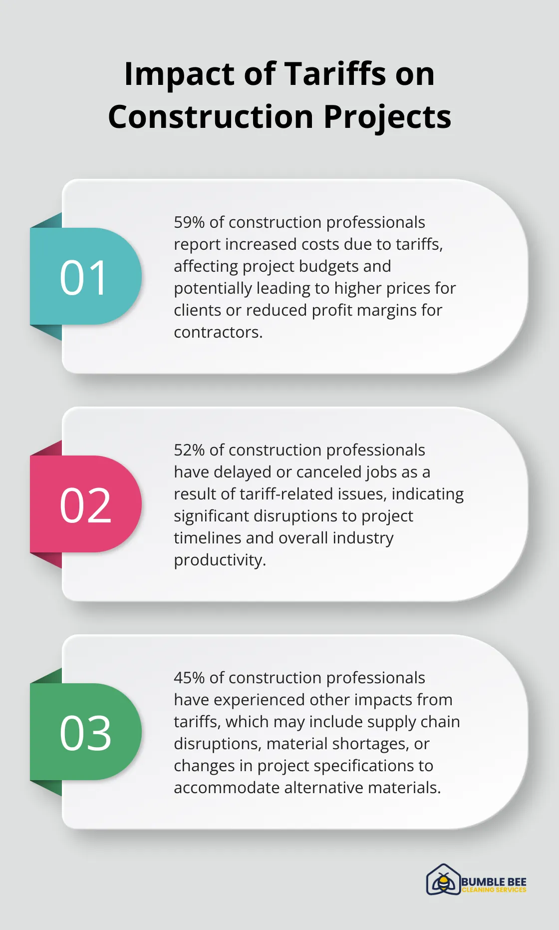Ordered list chart showing three key impacts of tariffs on construction projects: increased costs, delayed or canceled jobs, and other impacts - Construction site cleaning