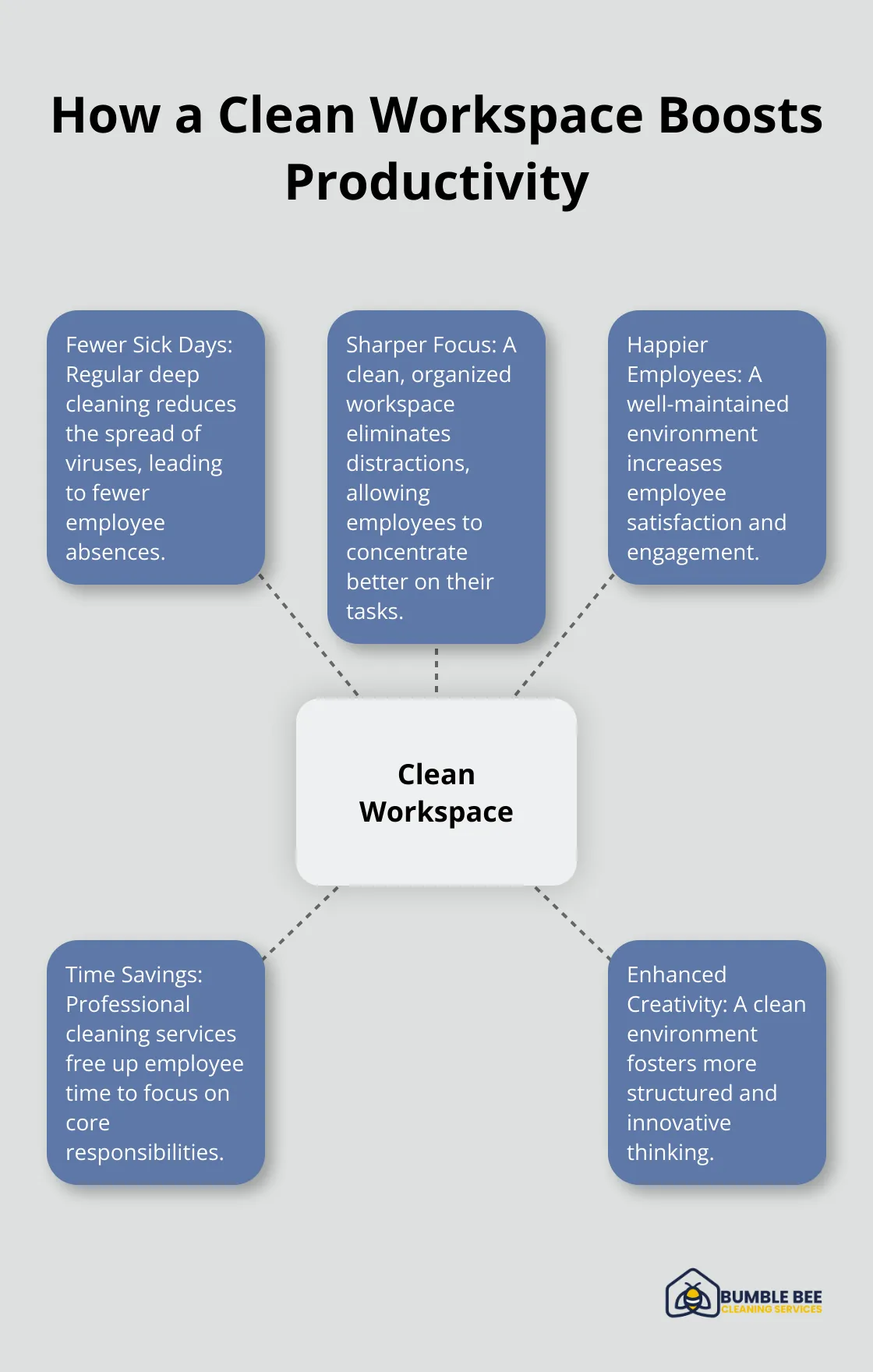 Hub and spoke chart showing five ways a clean workspace boosts productivity: fewer sick days, sharper focus, happier employees, time savings, and enhanced creativity.