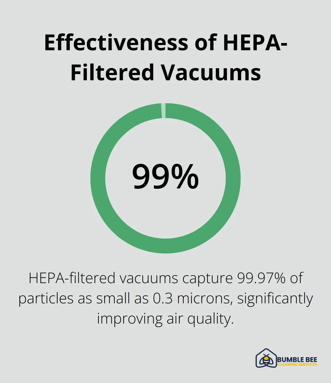 Percentage chart showing that HEPA-filtered vacuums capture 99.97% of particles as small as 0.3 microns. - Deep clean benefits