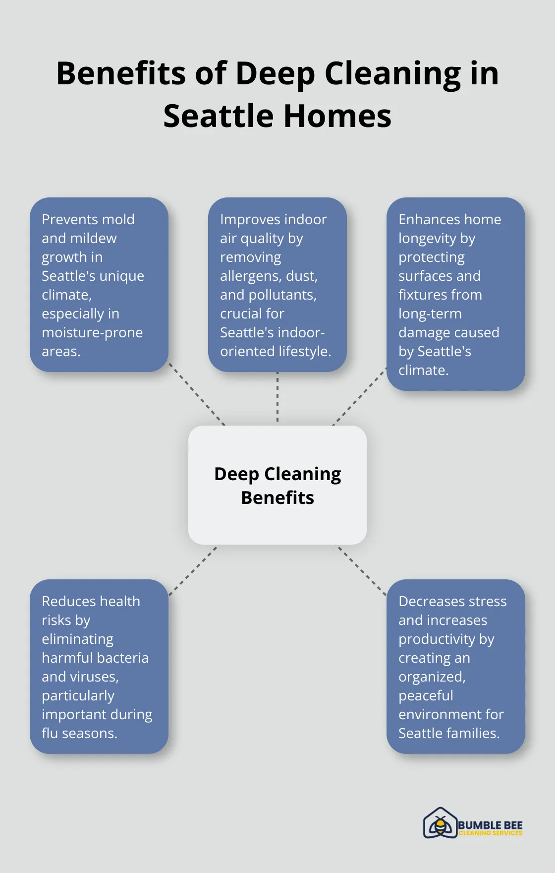 A hub and spoke chart illustrating five key benefits of deep cleaning in Seattle homes: preventing mold and mildew, improving air quality, enhancing home longevity, reducing health risks, and decreasing stress.