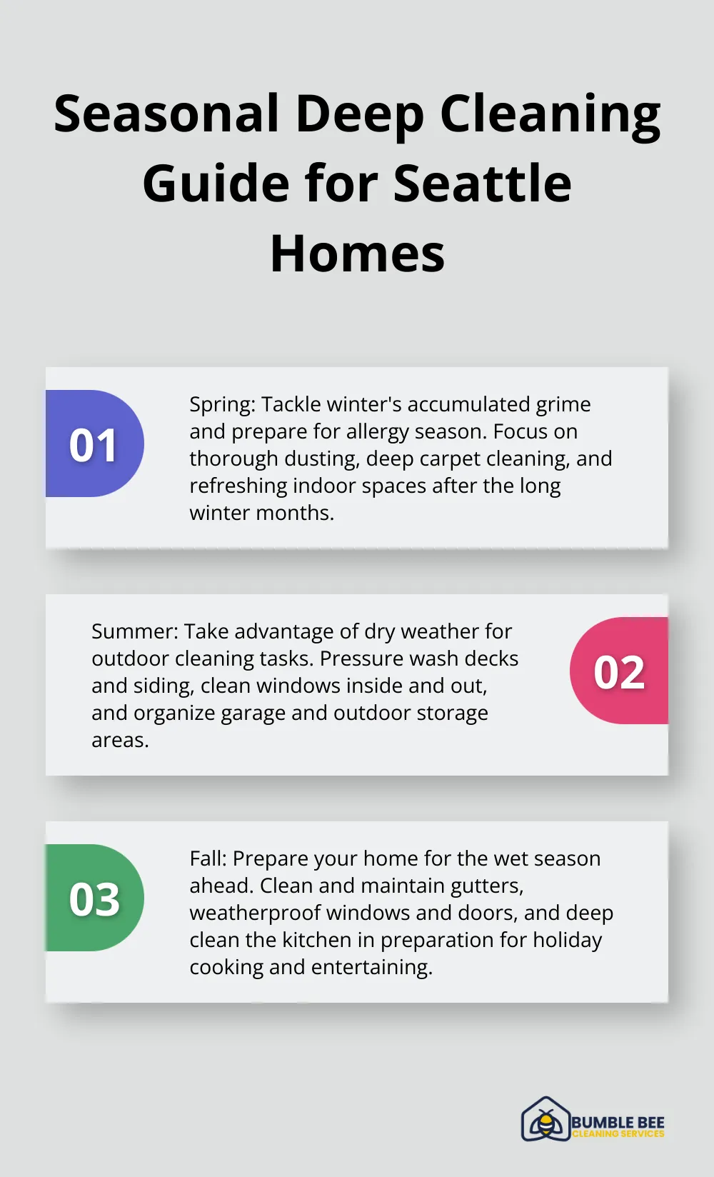 An ordered list chart outlining deep cleaning tasks for each season in Seattle: spring, summer, fall, and winter. - Deep clean schedule
