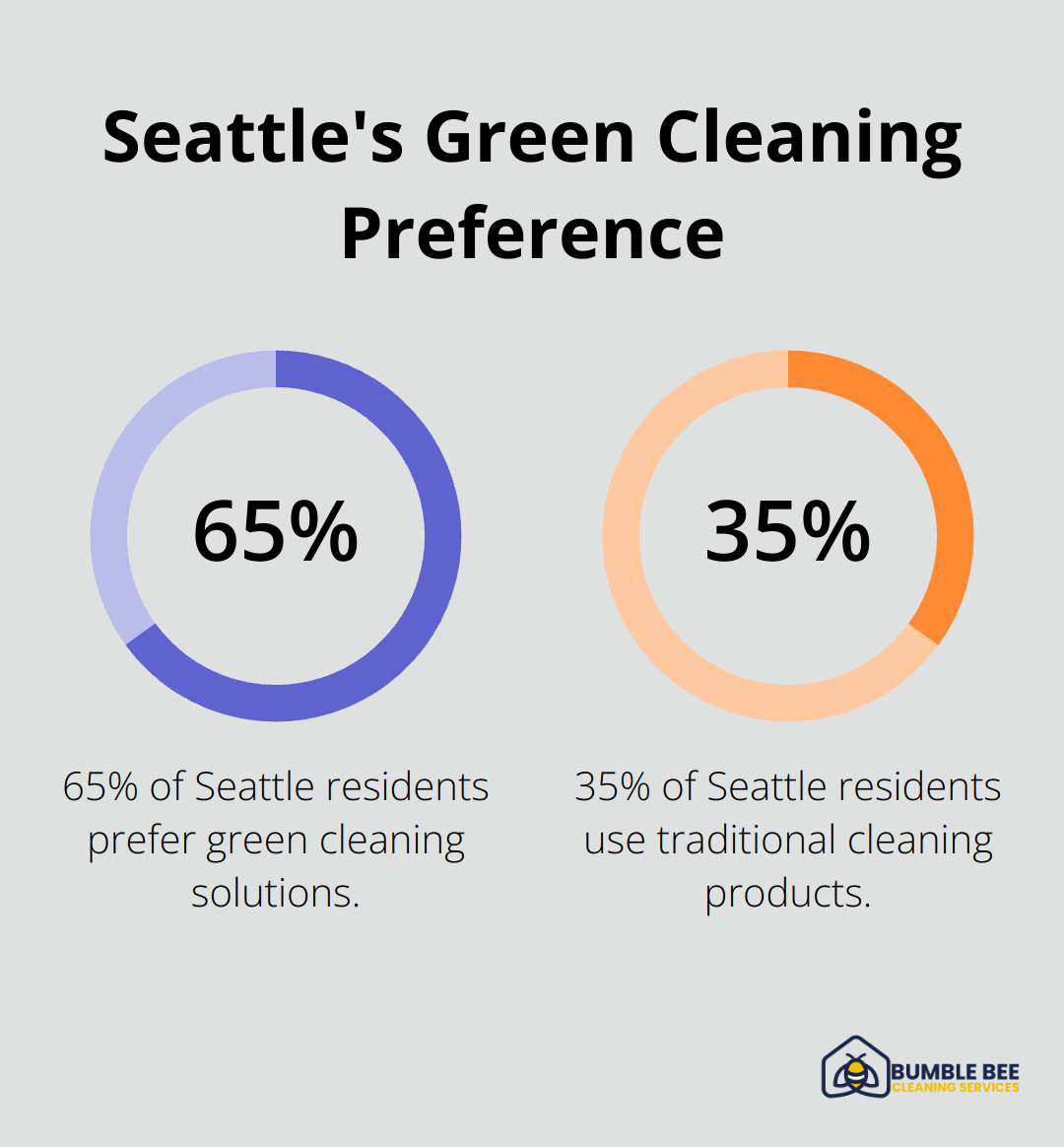Chart showing 65% of Seattle residents prefer green cleaning solutions - Deep cleaning products