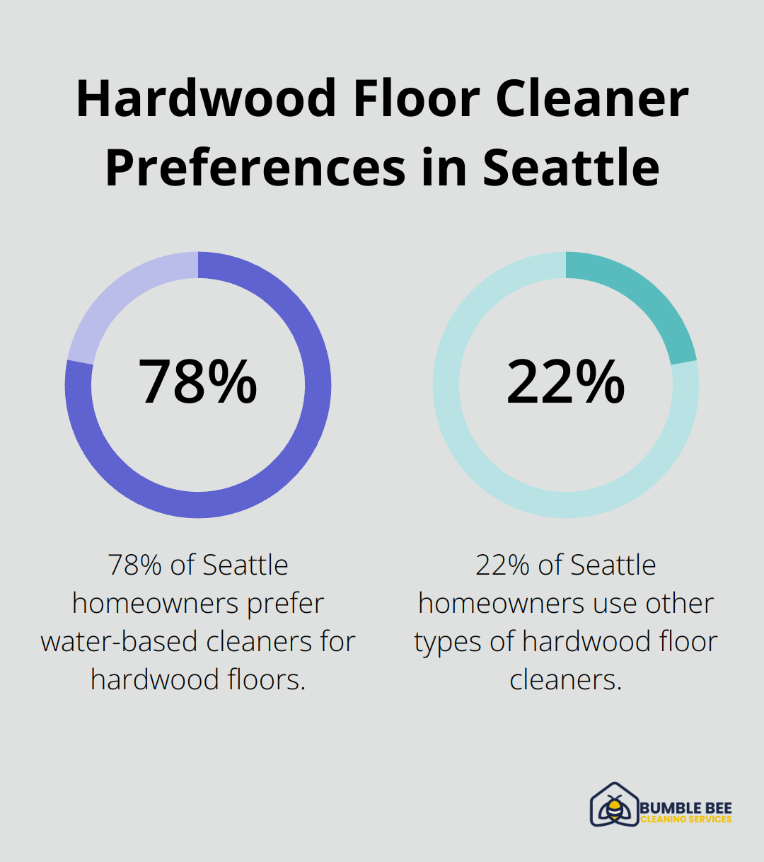 Chart illustrating 78% of Seattle homeowners prefer water-based cleaners for hardwood floors - Deep cleaning products