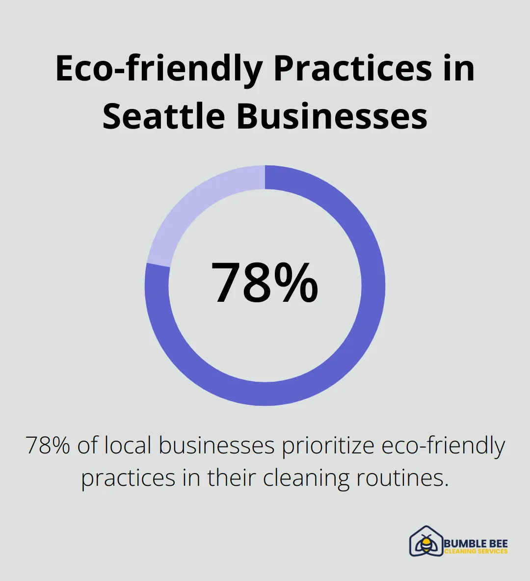 Pie chart showing 78% of Seattle businesses prioritize eco-friendly practices in cleaning routines