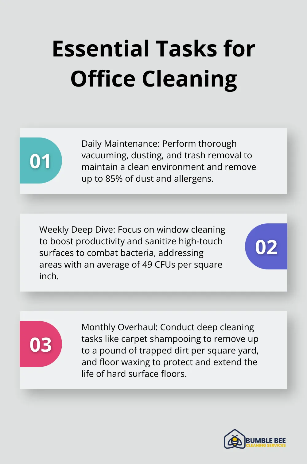 Ordered list chart showing three essential tasks for office cleaning: daily maintenance, weekly deep dive, and monthly overhaul - Janitorial best practices