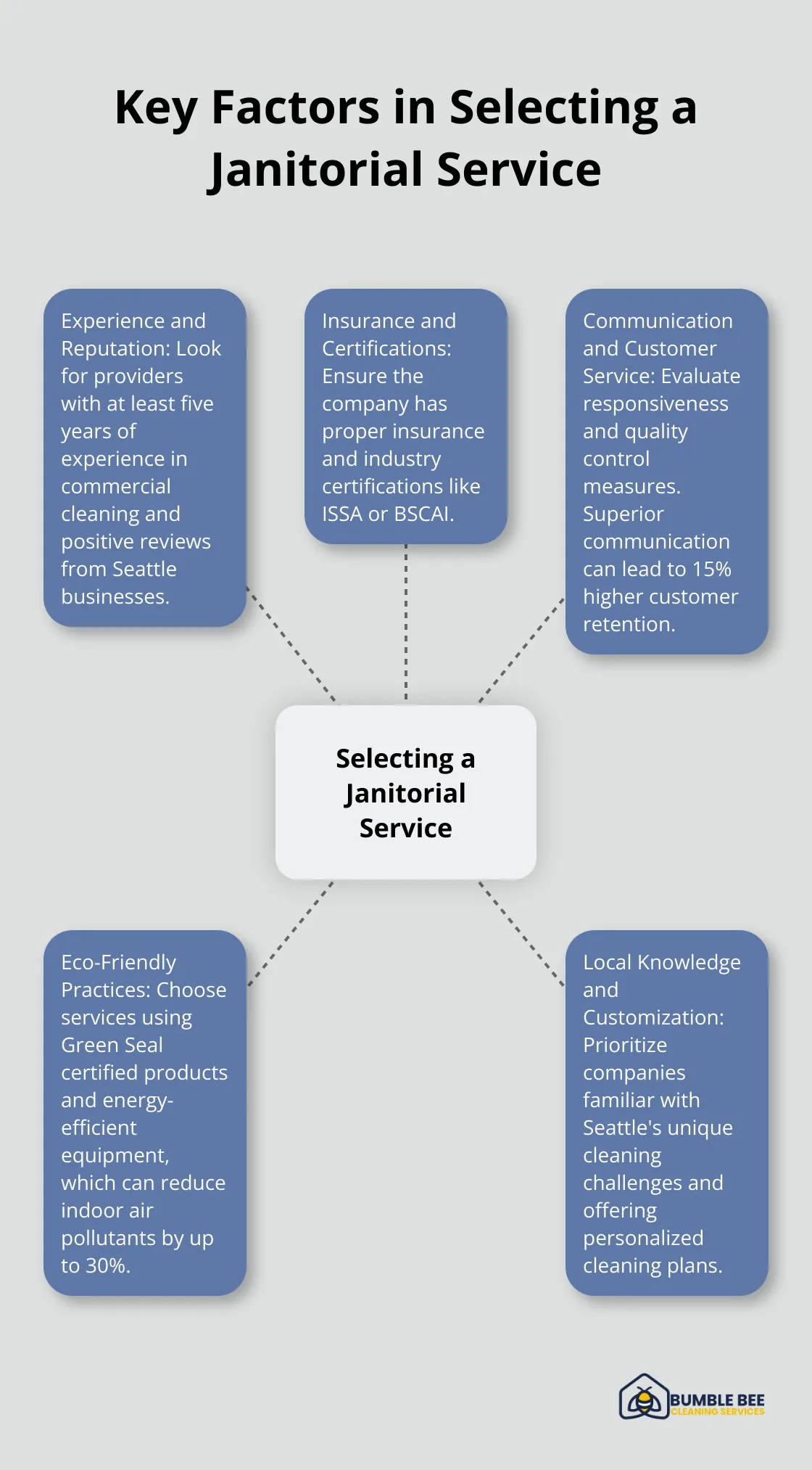 Hub and spoke chart showing five key factors to consider when selecting a janitorial service in Seattle - Janitorial best practices
