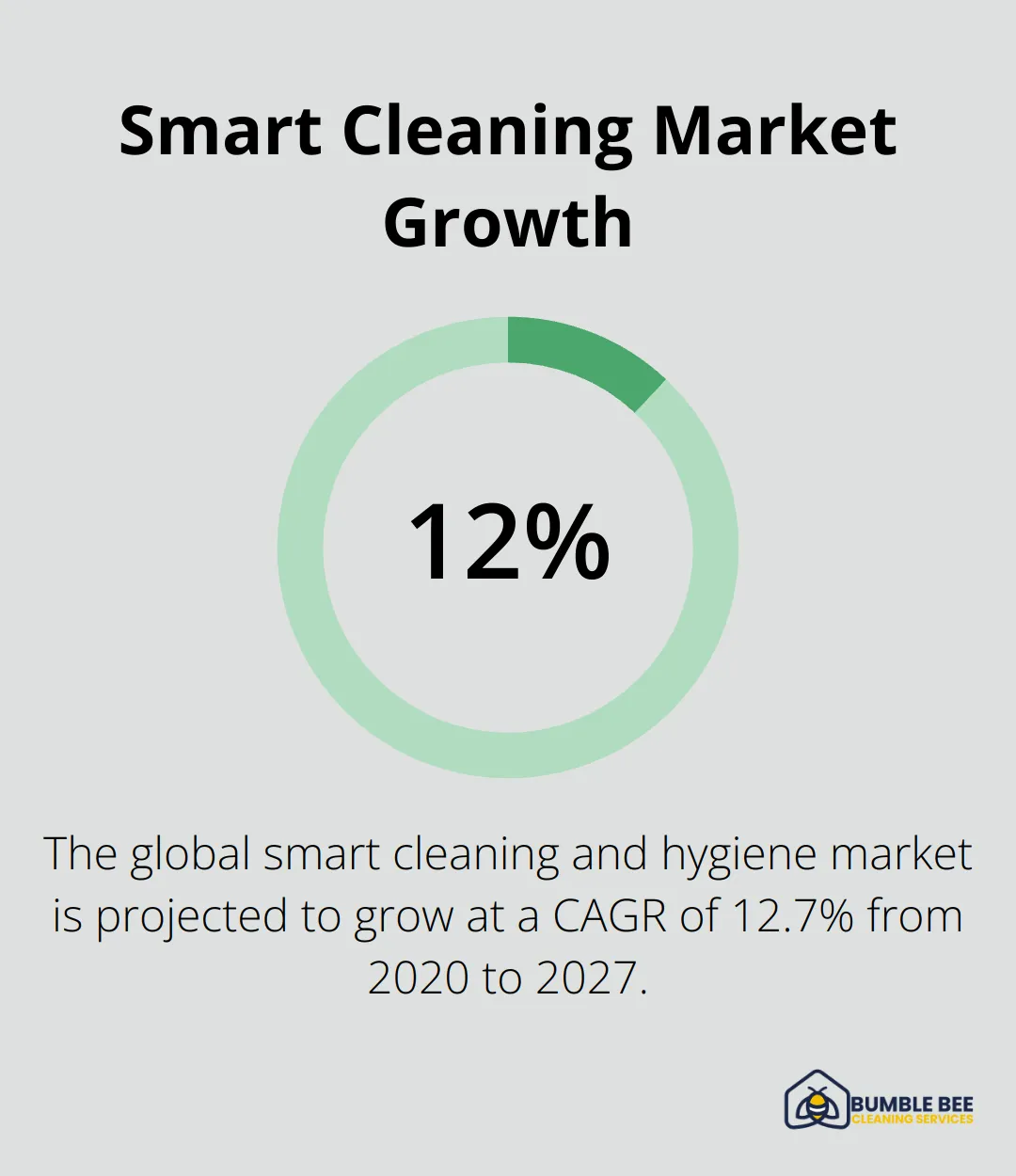 Chart showing the projected Compound Annual Growth Rate (CAGR) of 12.7% for the global smart cleaning and hygiene market from 2020 to 2027.