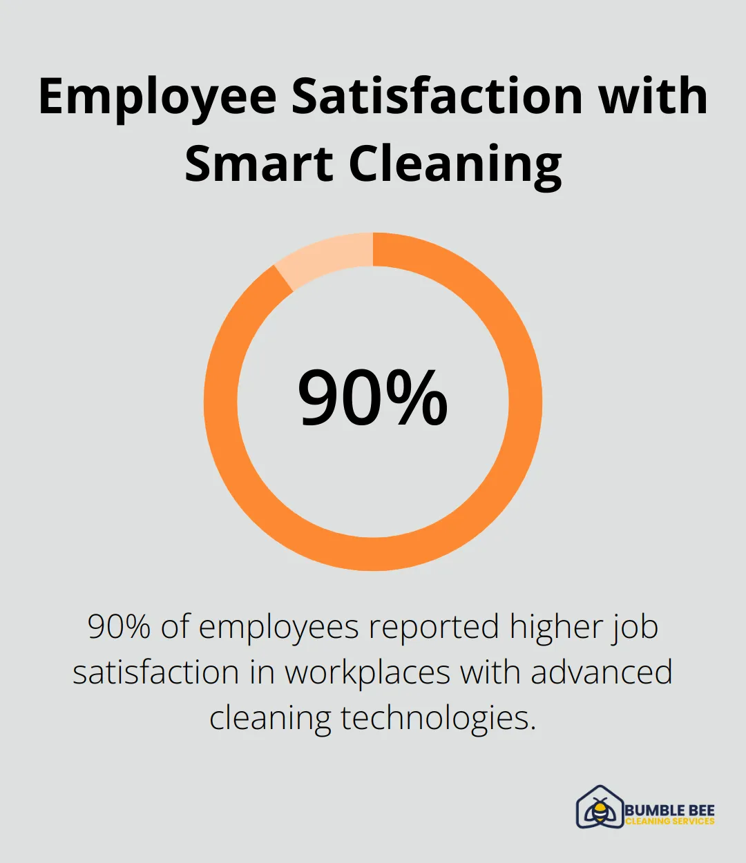 Chart showing that 90% of employees reported higher job satisfaction in workplaces with advanced cleaning technologies. - Janitorial efficiency
