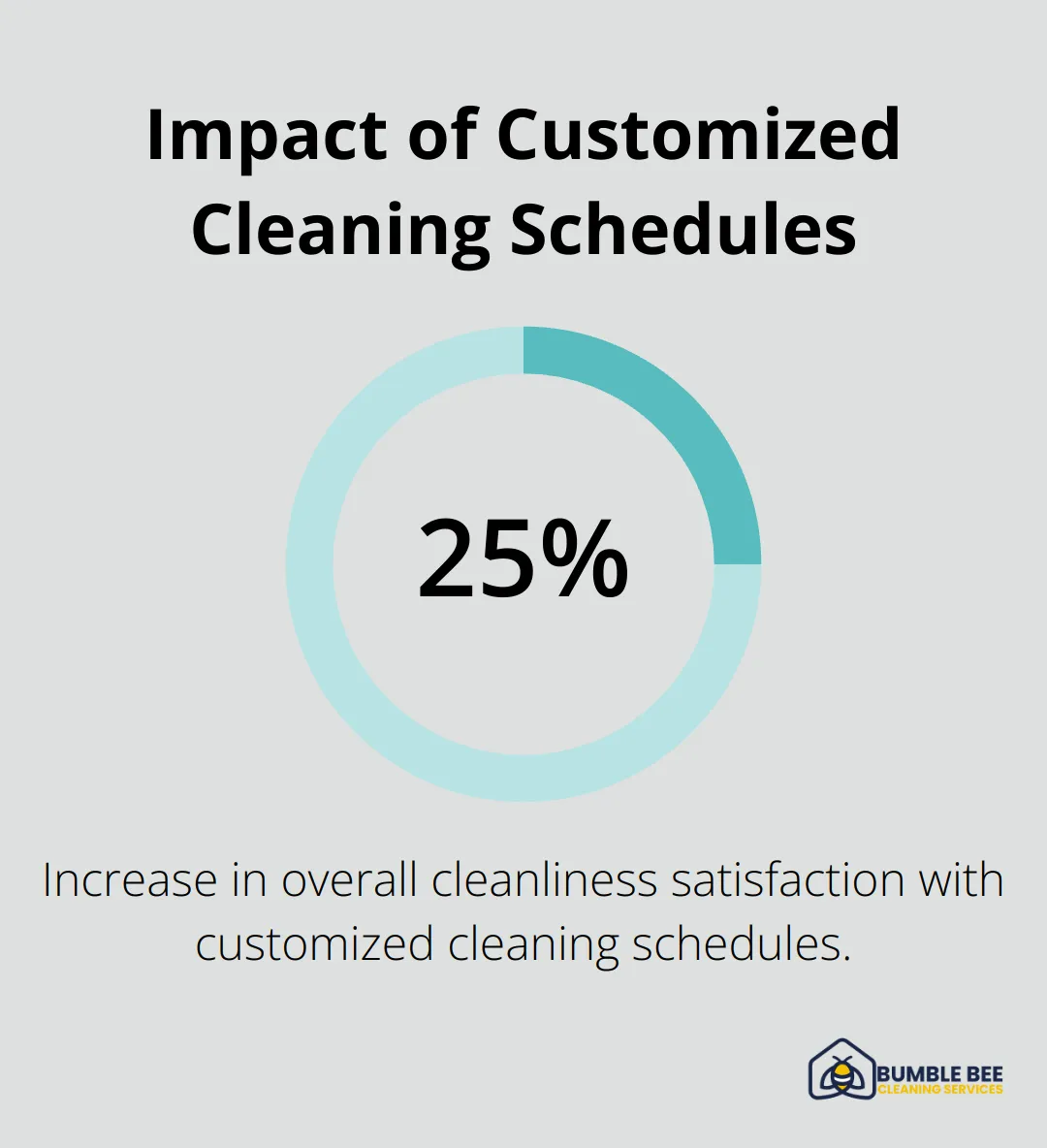 Pie chart showing 25% increase in cleanliness satisfaction with customized cleaning schedules