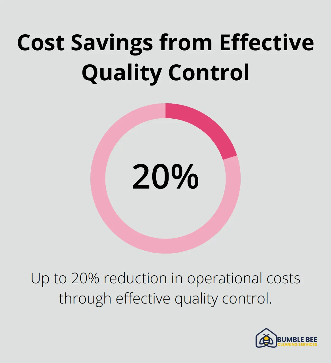 Bar chart showing up to 15-20% reduction in operational costs due to effective quality control