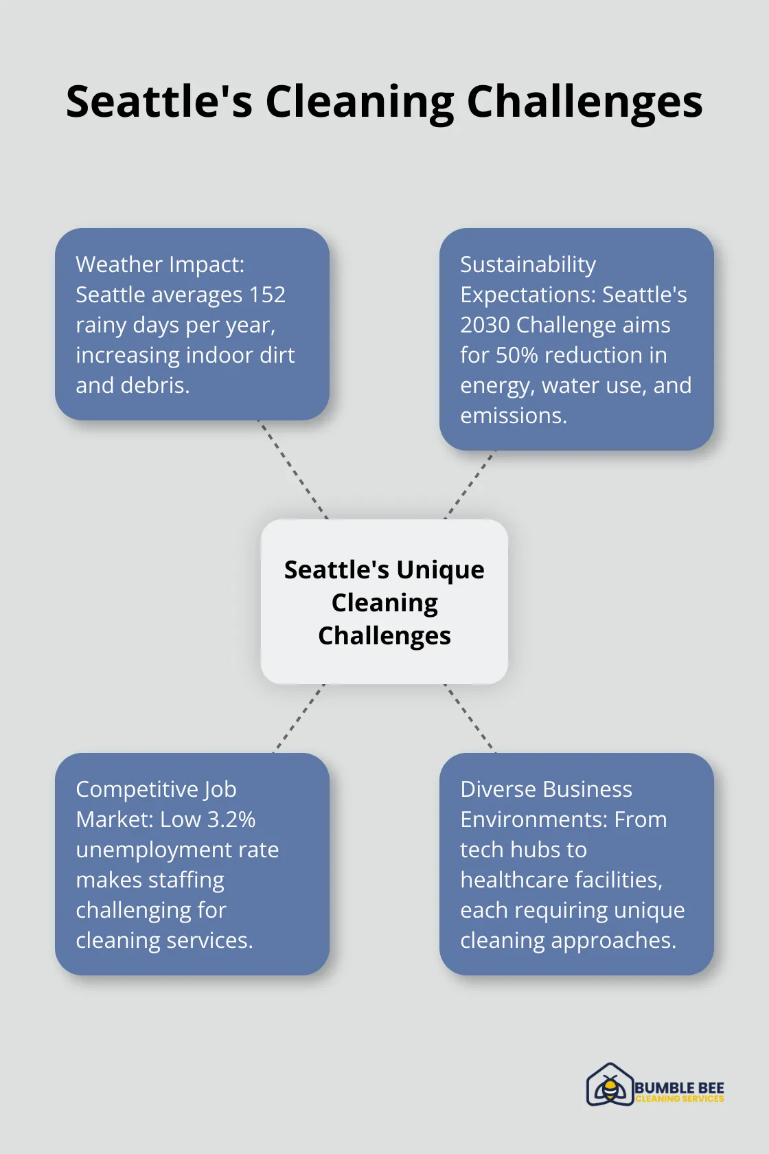 Hub and spoke chart illustrating Seattle's unique cleaning challenges, with the central hub labeled 'Seattle's Unique Cleaning Challenges' and four spokes detailing specific challenges - Janitorial management