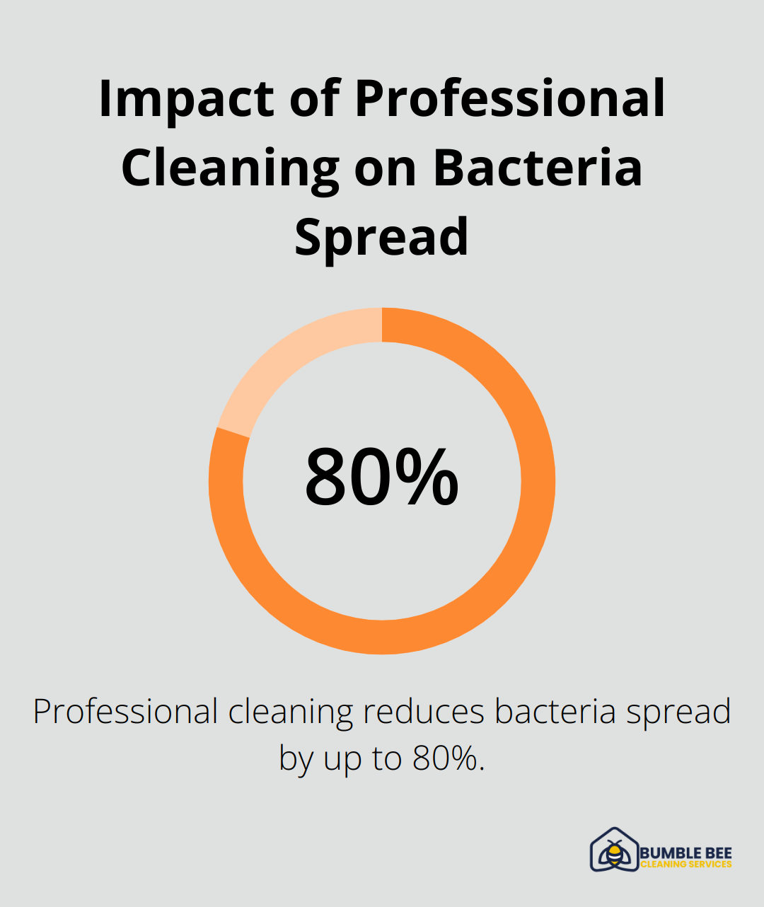 Chart showing 80% reduction in bacteria spread with professional cleaning - Janitorial services