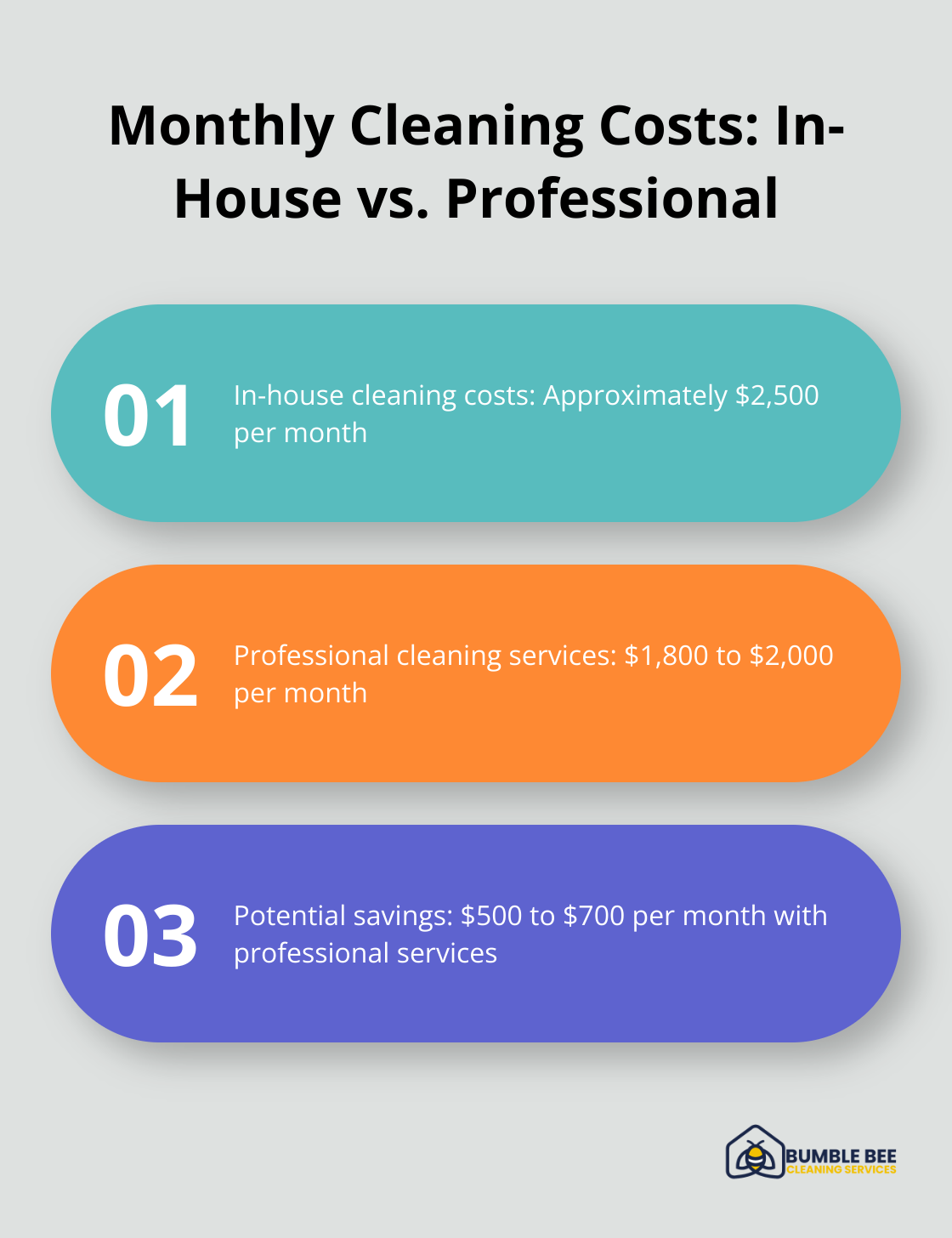 Comparison of monthly cleaning costs for a mid-sized office in Seattle - Janitorial services