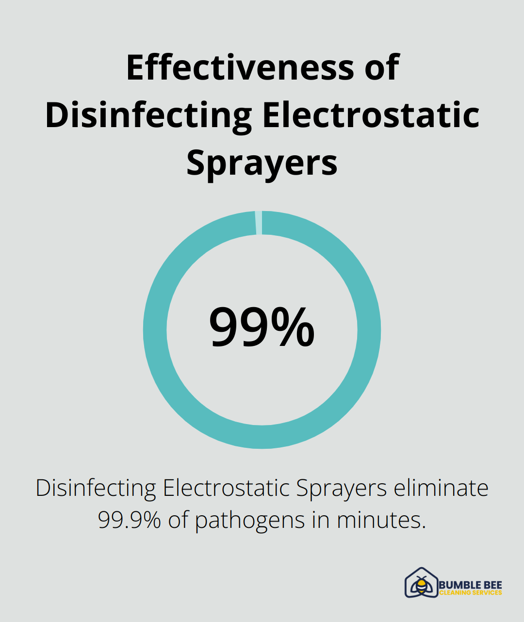 Chart showing 99.9% elimination of pathogens using Disinfecting Electrostatic Sprayers