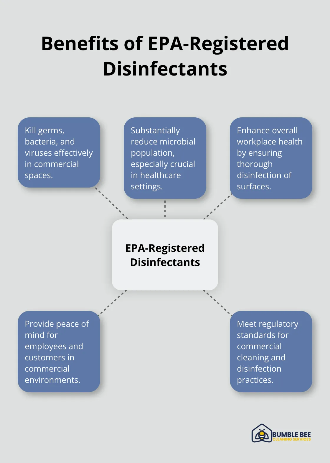 Hub and spoke chart showing the benefits of EPA-registered disinfectants in commercial cleaning: kills germs, bacteria, and viruses; reduces microbial population; essential for healthcare settings; enhances workplace health; ensures thorough disinfection. - Janitorial supplies