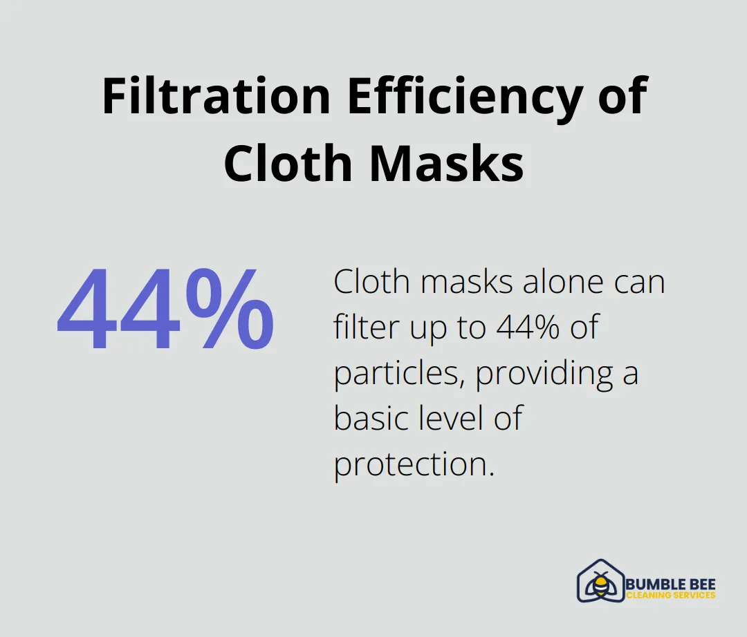 Percentage chart showing the filtration efficiency of cloth masks alone at 41 to 44%.