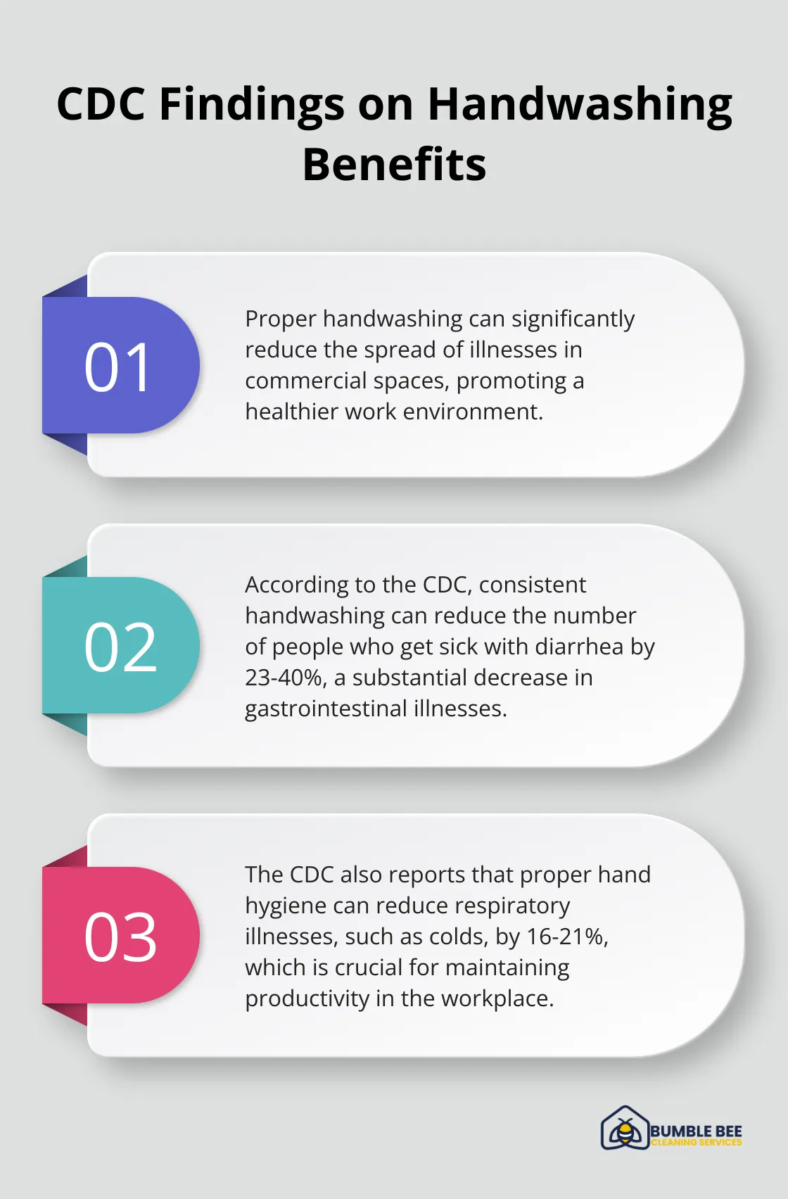 Ordered list chart showing CDC findings on handwashing benefits: reduces diarrhea cases by 23-40% and respiratory illnesses by 16-21%. - Janitorial supplies