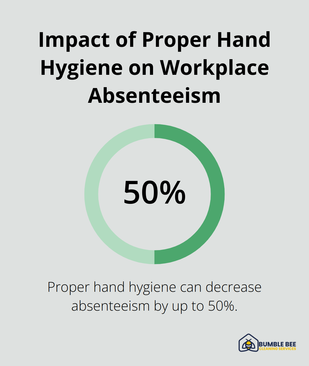 Chart showing 50% decrease in absenteeism due to proper hand hygiene - Janitorial training