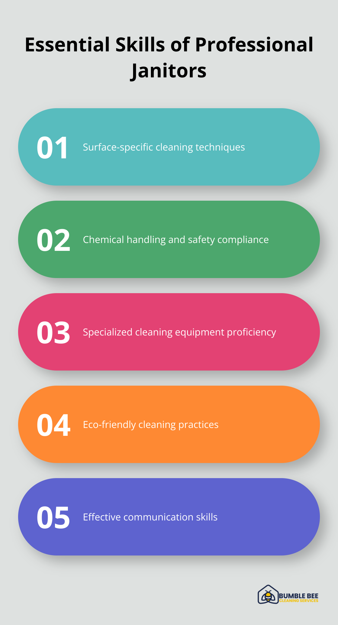 Chart listing five key skills of professional janitors: surface-specific cleaning, chemical safety, equipment proficiency, eco-friendly practices, and communication