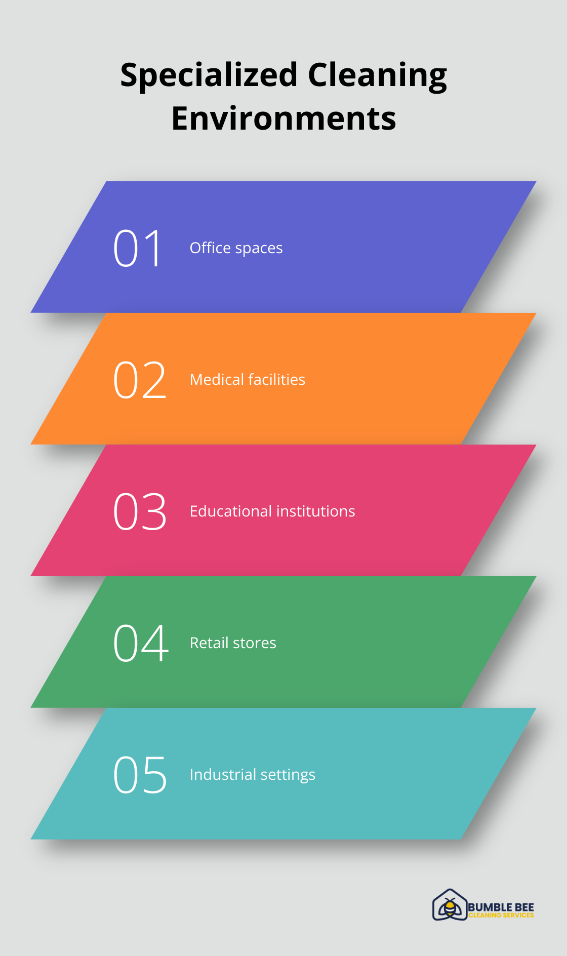 Chart showing five specialized cleaning environments: offices, medical facilities, educational institutions, retail stores, and industrial settings - Janitorial training