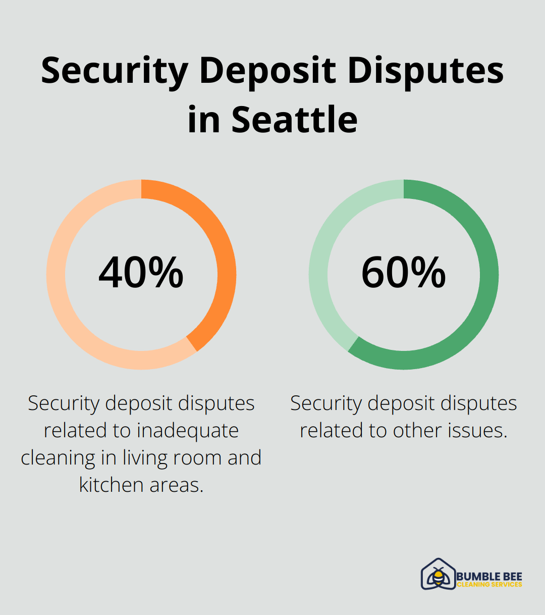 Pie chart showing 40% of security deposit disputes in Seattle are related to inadequate move out cleaning in living room and kitchen areas - Move out checklist