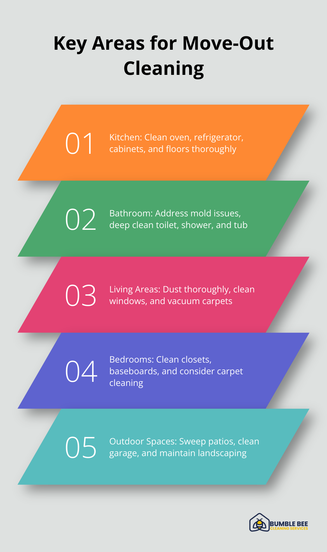 Ordered list chart showing five key areas to focus on during move-out cleaning: Kitchen, Bathroom, Living Areas, Bedrooms, and Outdoor Spaces