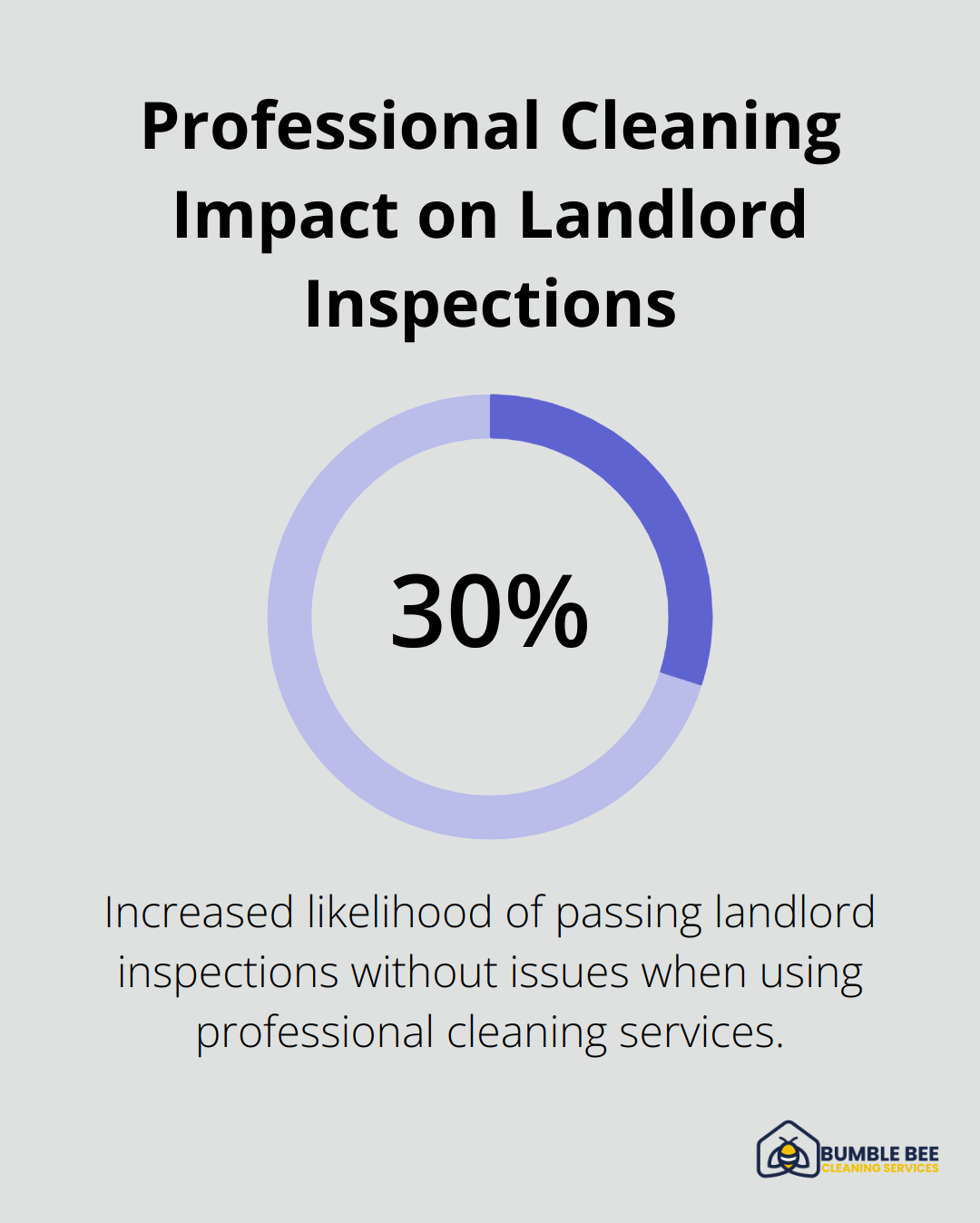 Bar chart showing properties cleaned by professionals are 30% more likely to pass landlord inspections without issues - Move out checklist