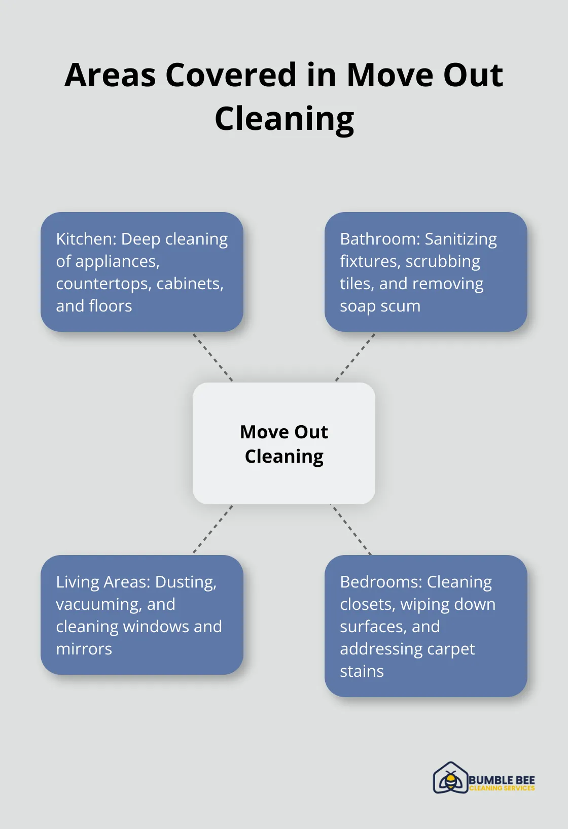 Hub and spoke diagram showing the main areas covered in a move out cleaning: Kitchen, Bathroom, Living Areas, and Bedrooms, with specific tasks for each area.