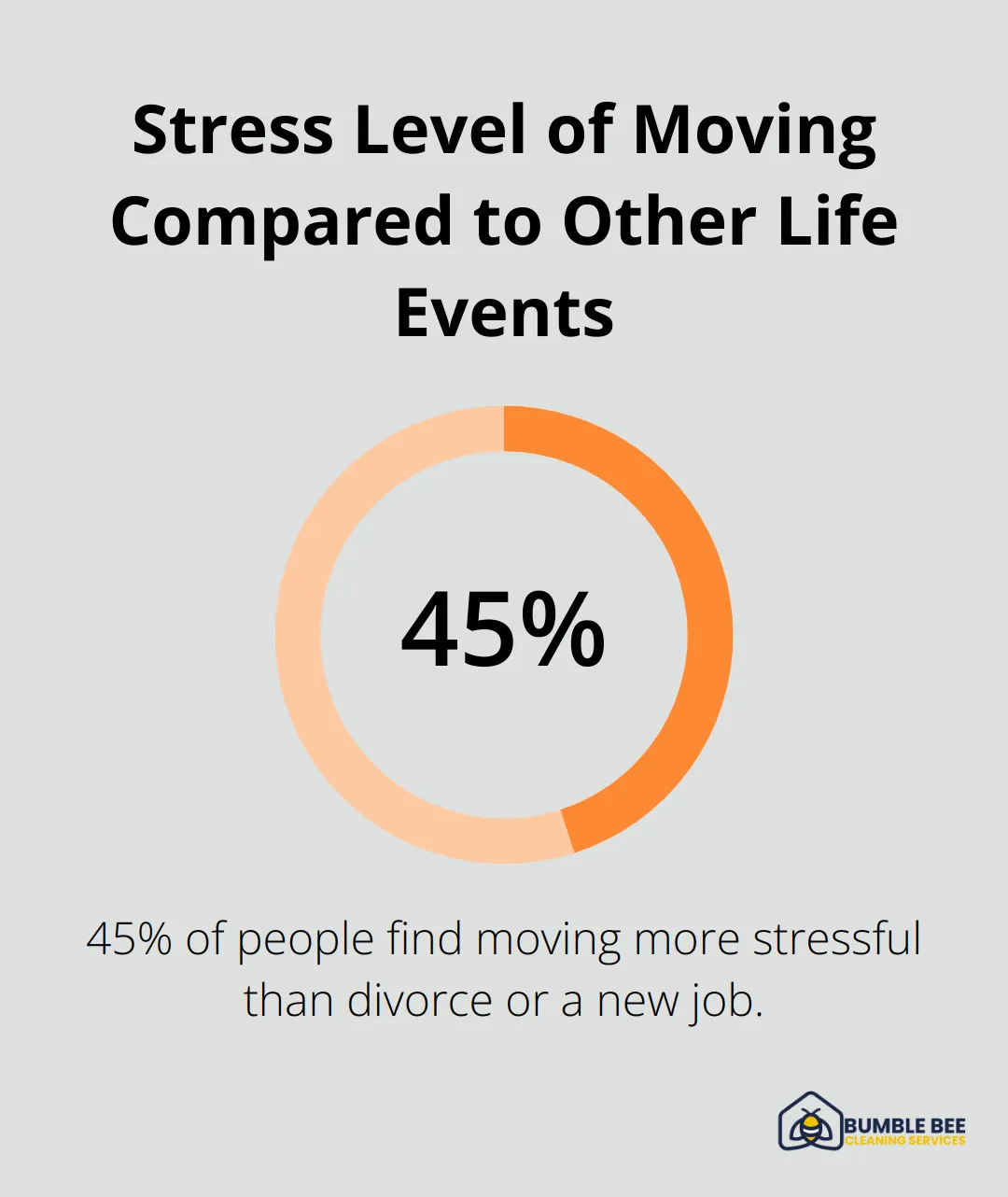 Pie chart showing that 45% of people consider moving more stressful than divorce or starting a new job.
