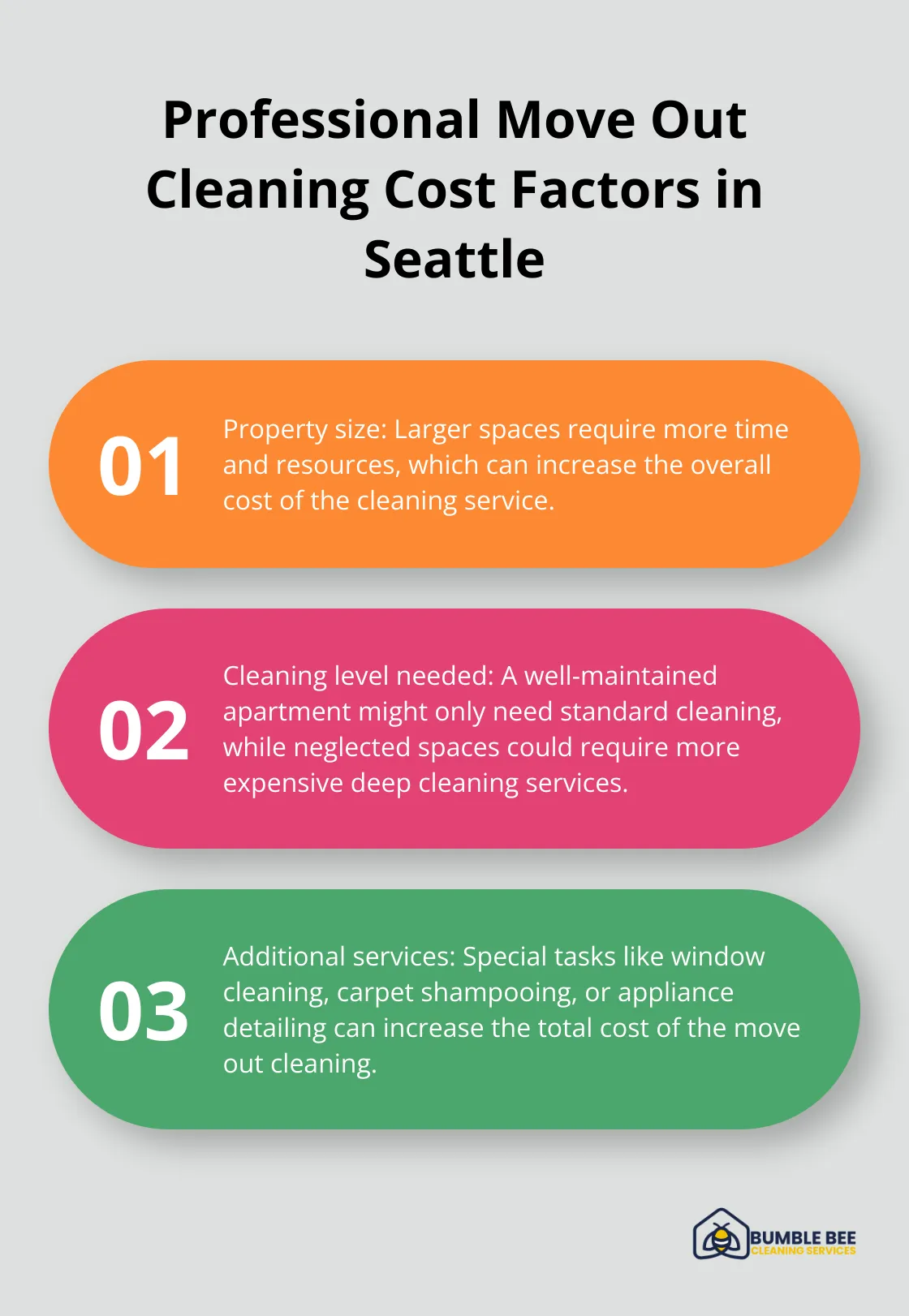 Ordered list chart showing three main factors affecting the cost of professional move out cleaning in Seattle: property size, cleaning level needed, and additional services.