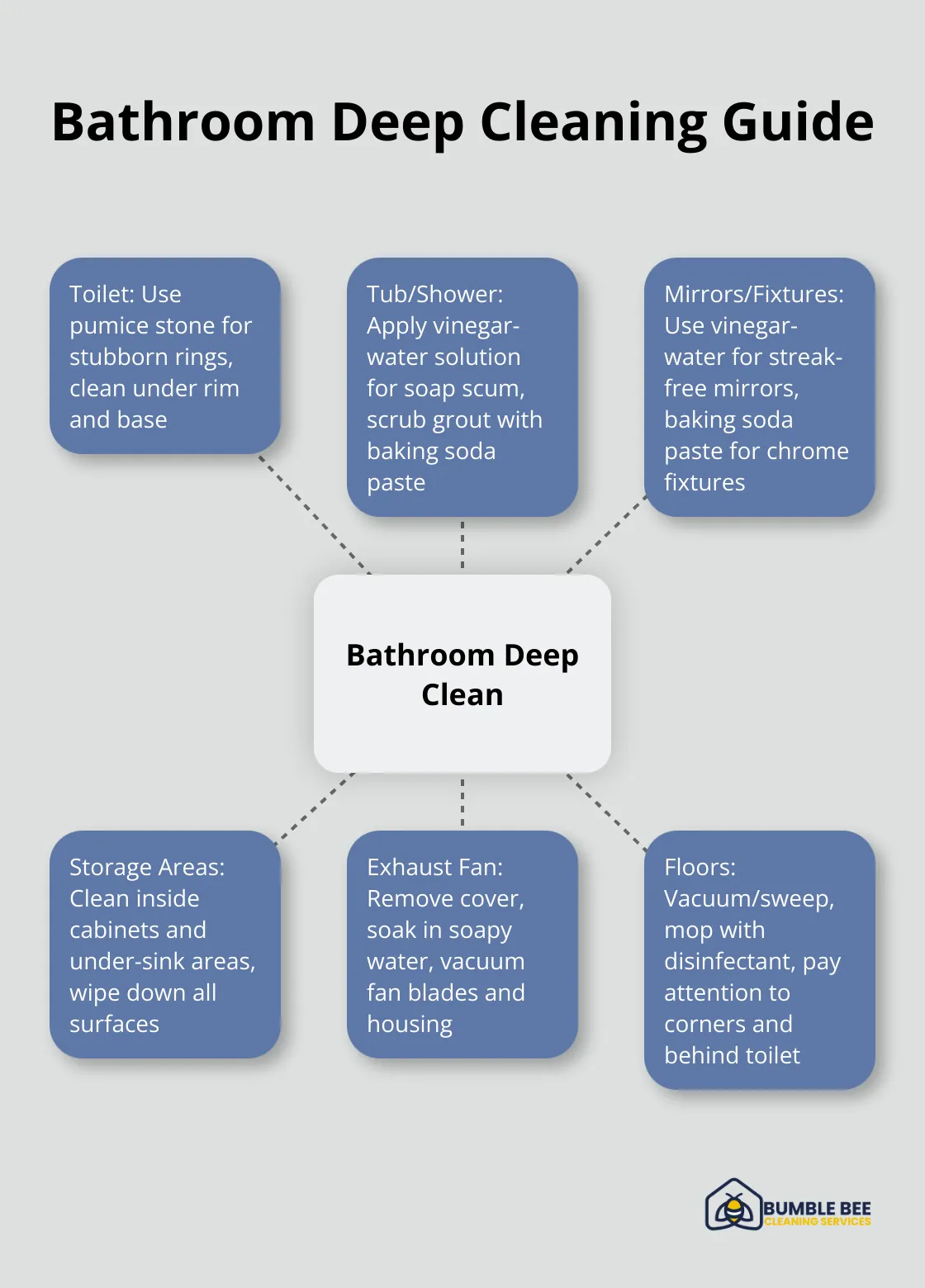 Hub and spoke diagram showing key areas for bathroom deep cleaning
