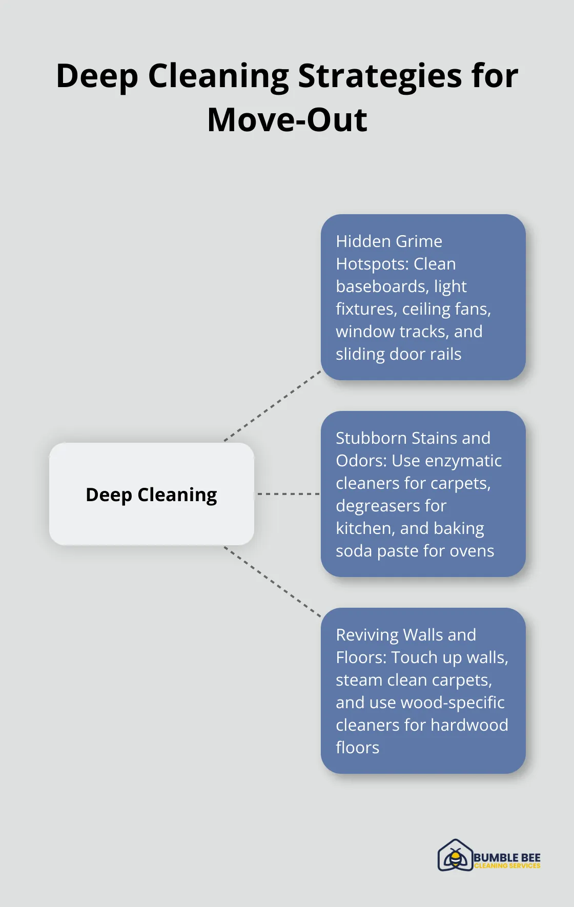 Hub and spoke chart showing deep cleaning strategies for different areas of an apartment, including hidden grime hotspots, stubborn stains and odors, and reviving walls and floors.