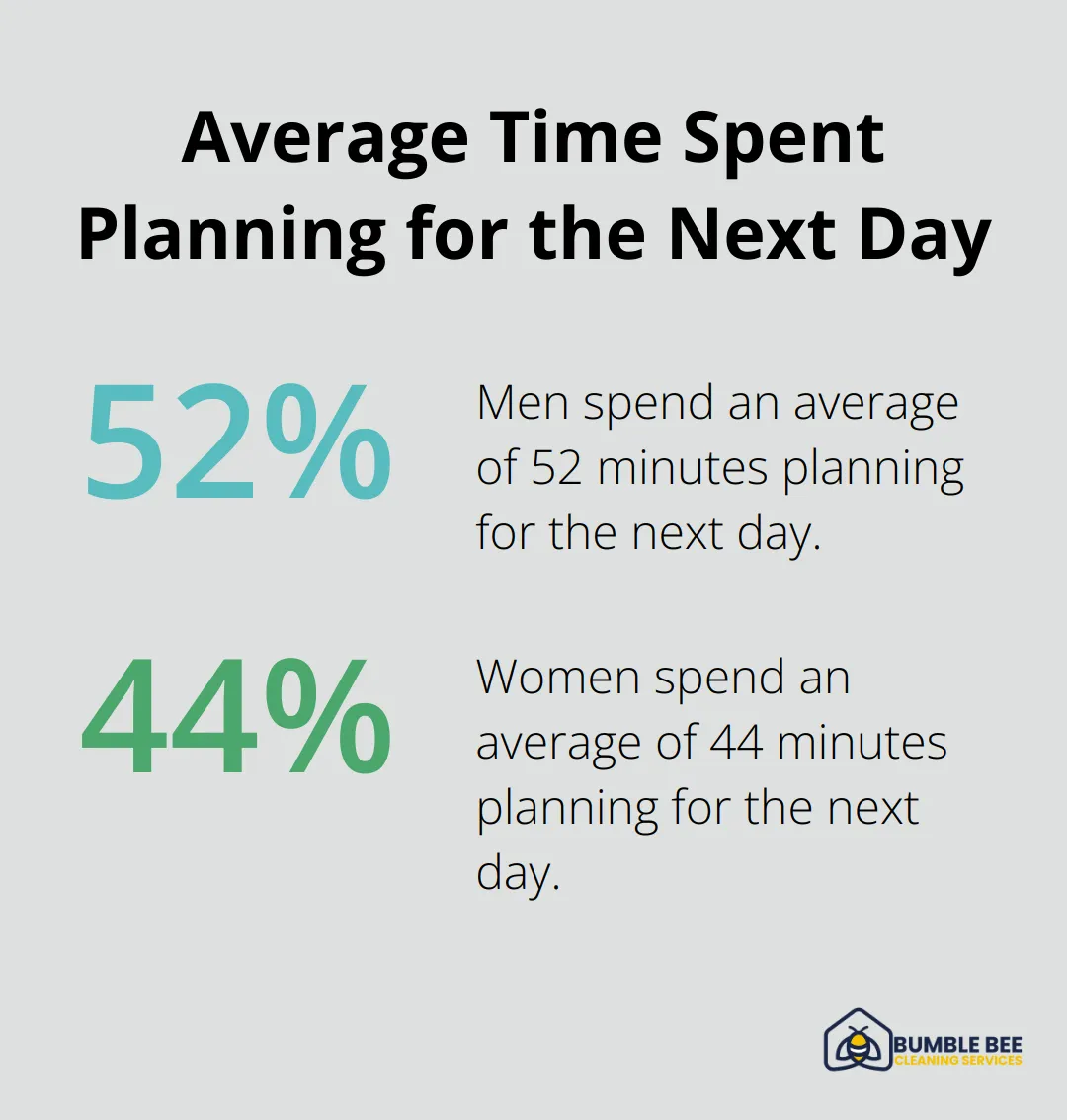 Percentage chart showing the average time spent planning for the next day by gender: men 52 minutes, women 44 minutes. - Move out cleaning tips
