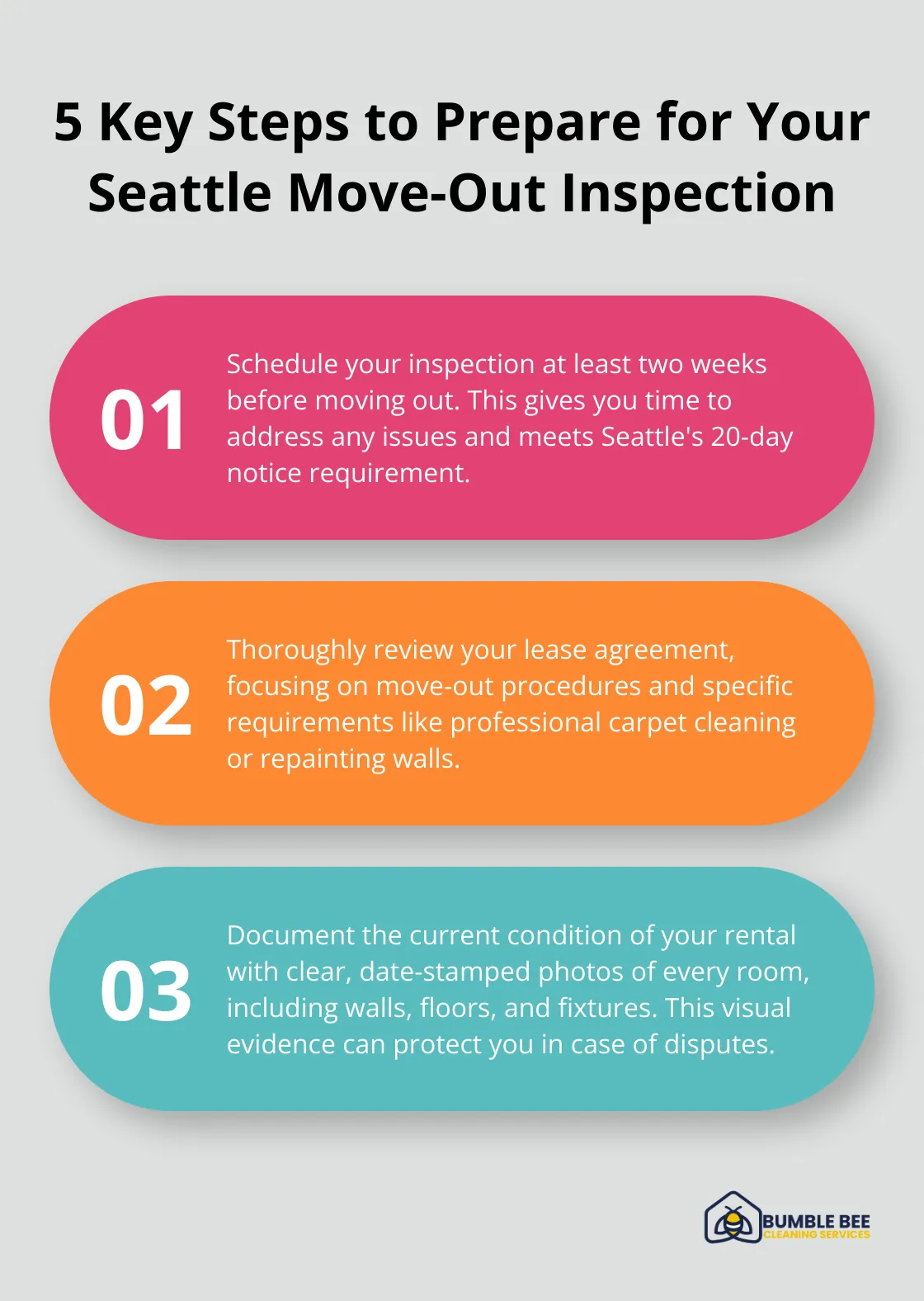 An ordered list chart showing 5 essential steps to prepare for a move-out inspection in Seattle: Schedule early, review lease, document condition, pre-inspect, and prepare paperwork.