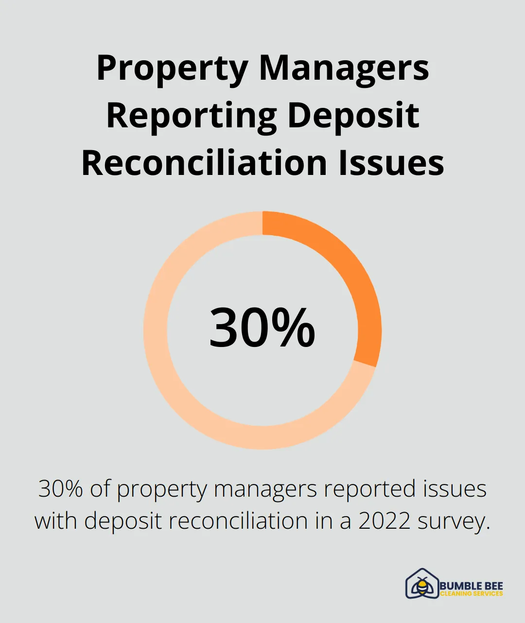 A percentage chart showing that 30% of property managers reported issues with deposit reconciliation according to a 2022 National Apartment Association survey. - Move out inspection