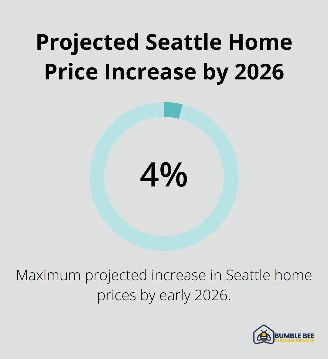 Chart showing projected Seattle home price increase of up to 4% by 2026